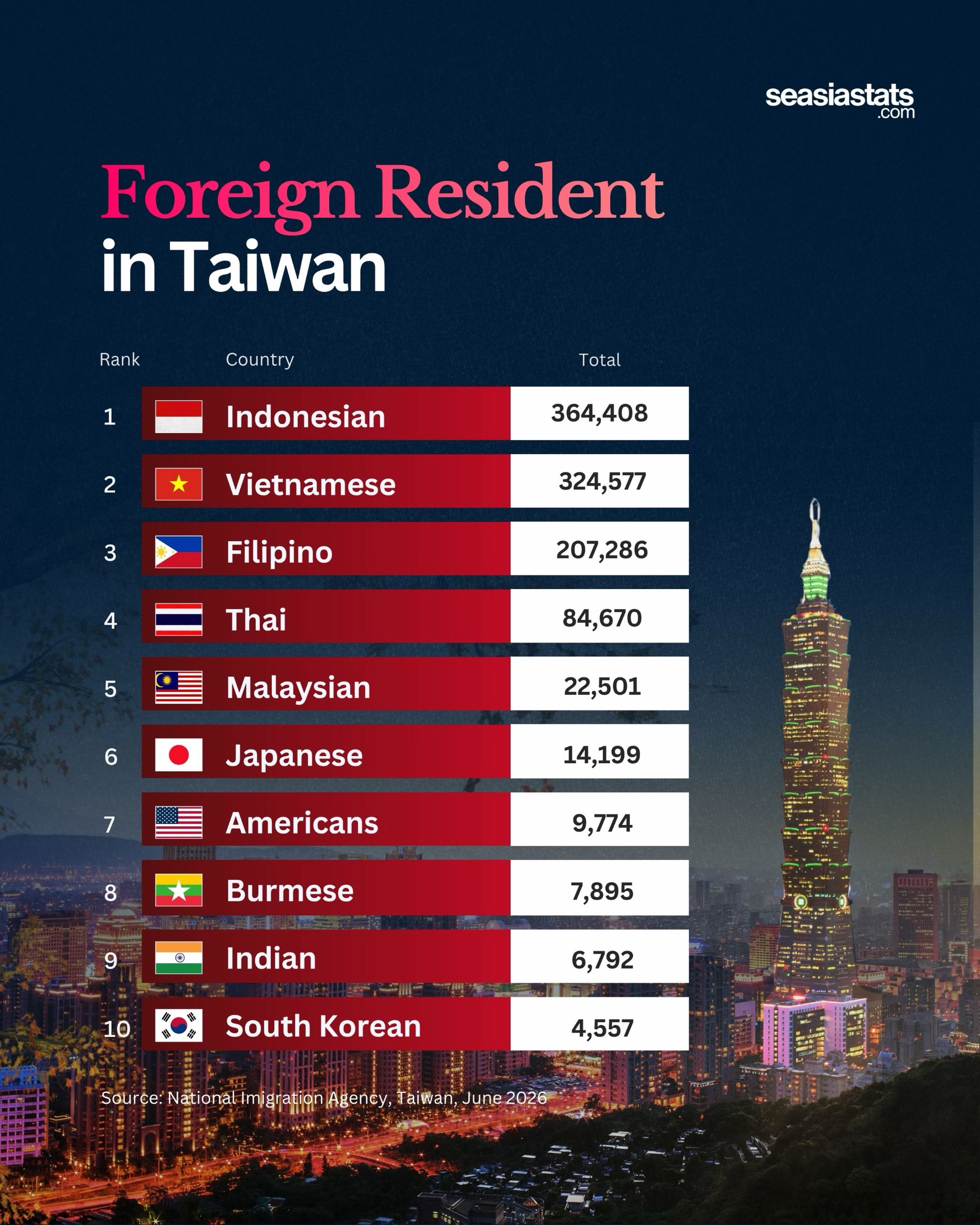 Foreign Residents in Taiwan by Nationality in June 2026