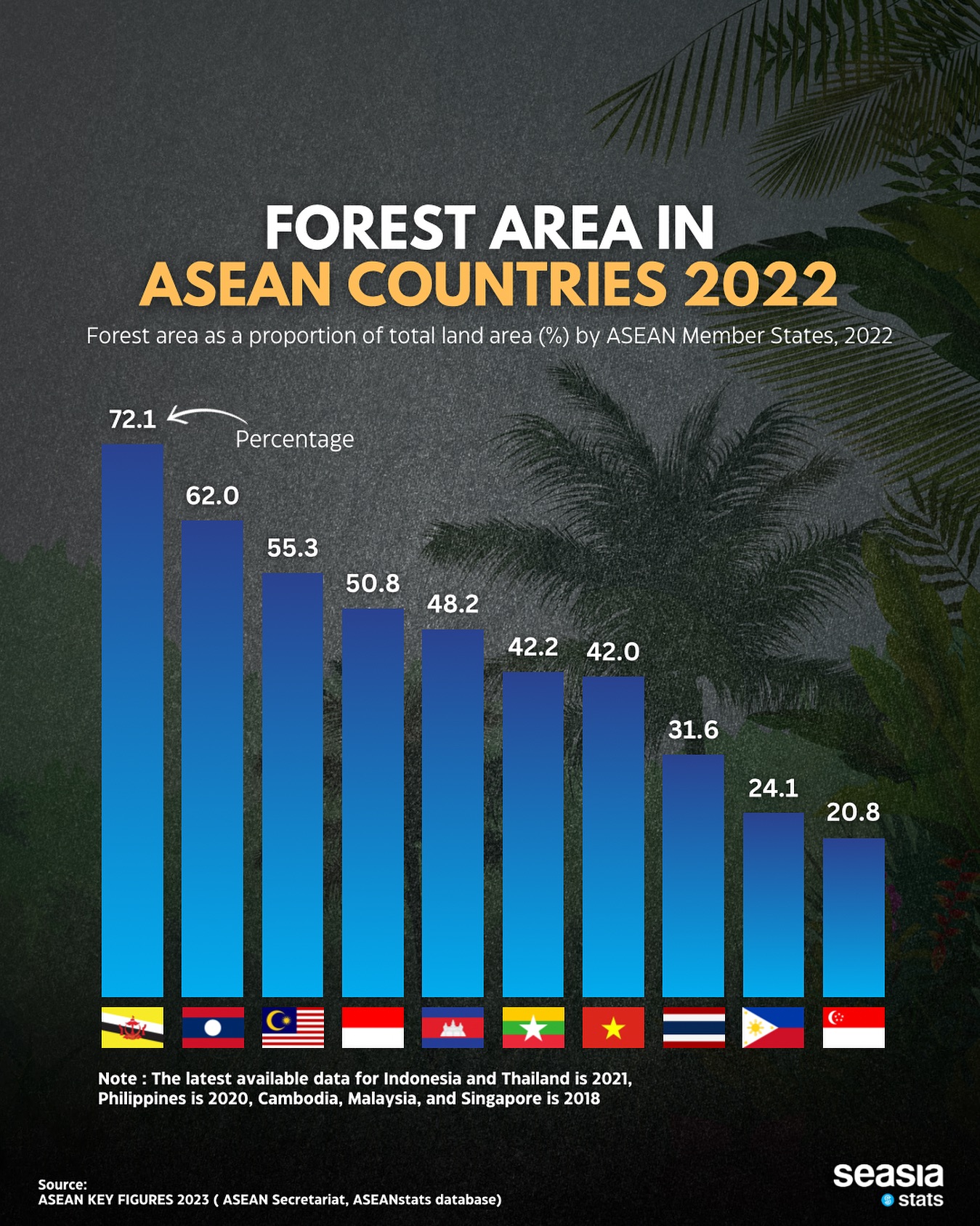 Forest Area in ASEAN Countries, 2023