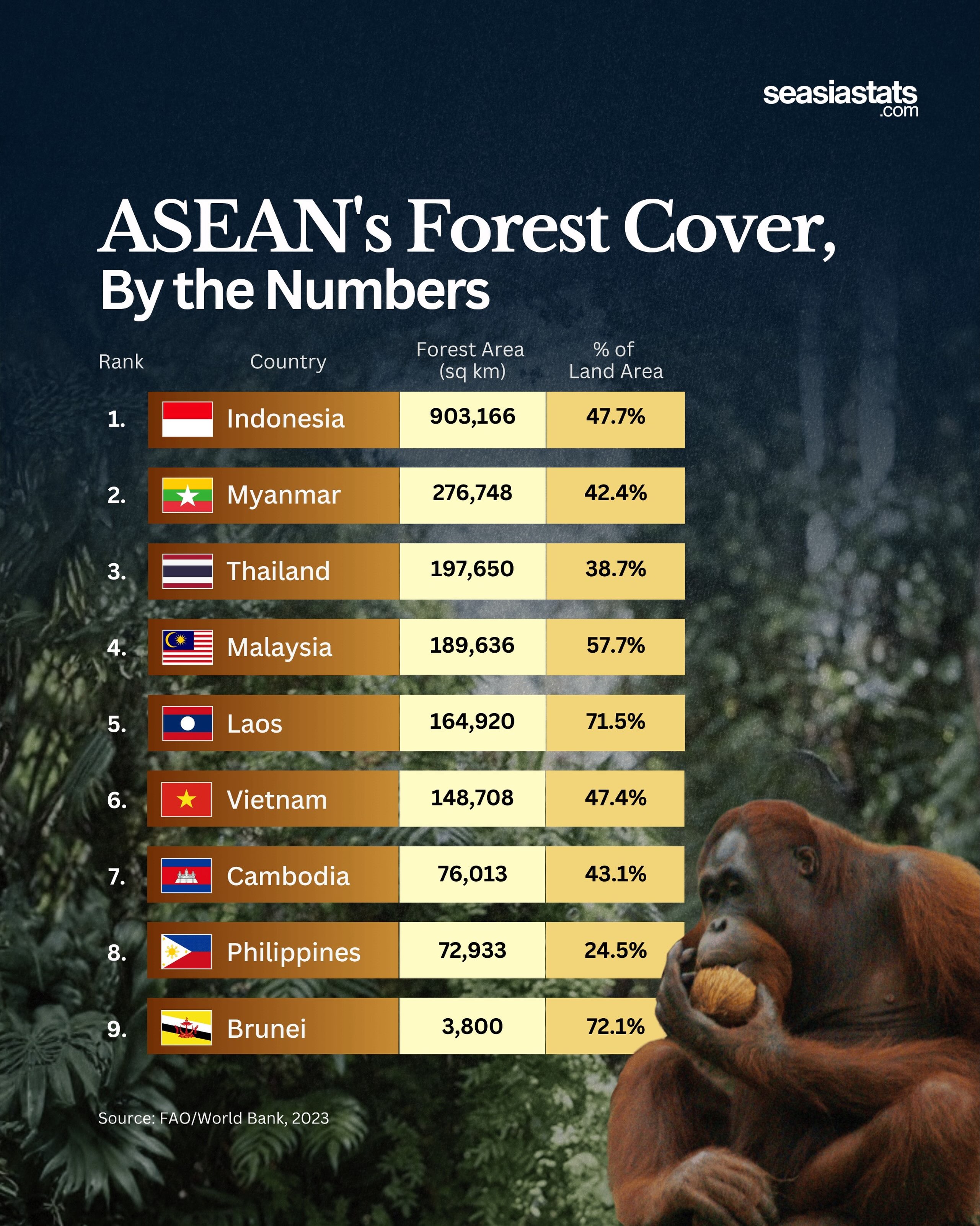Forest Coverage of Southeast Asian Countries