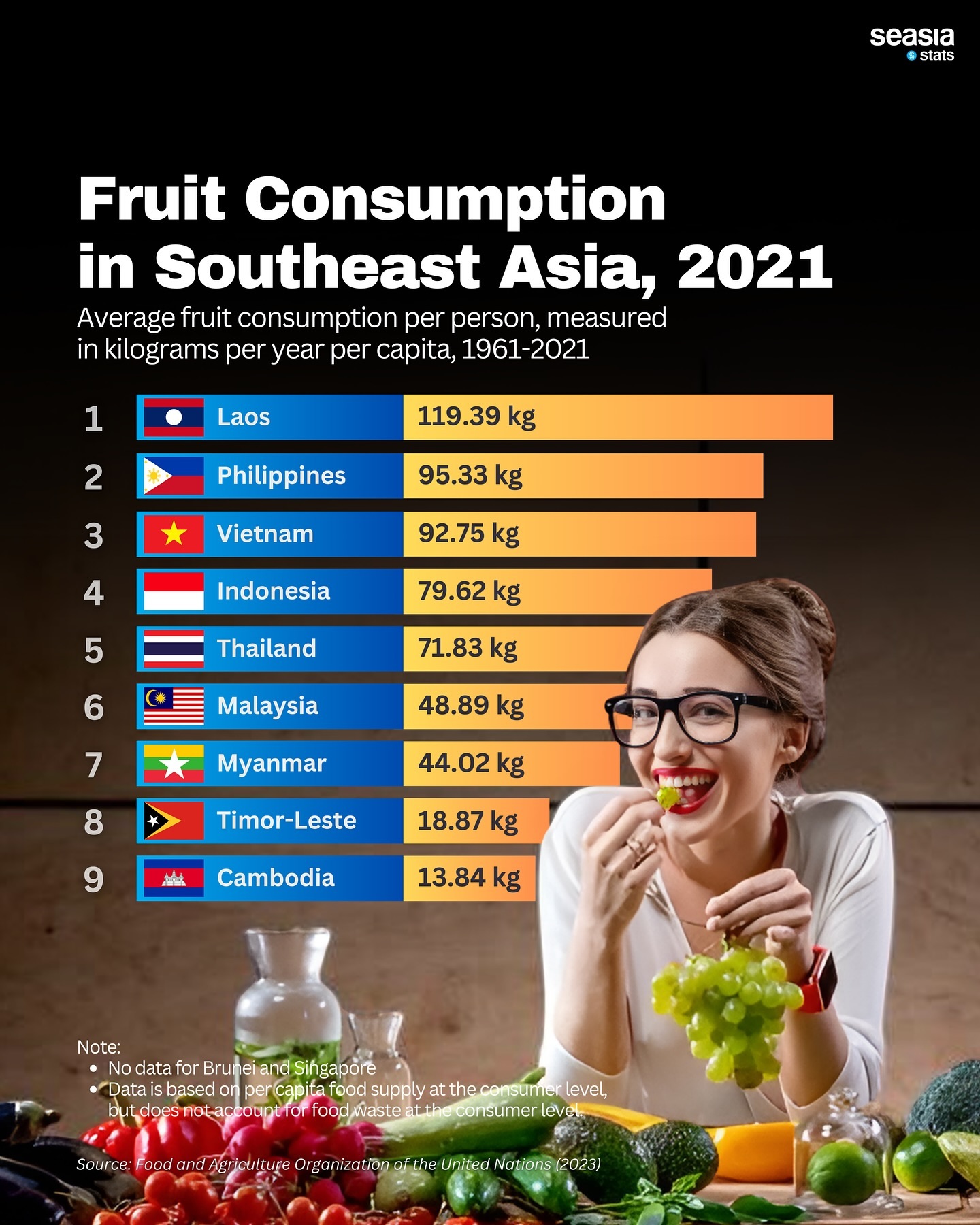 Fruit Consumption in Southeast Asia, 2021