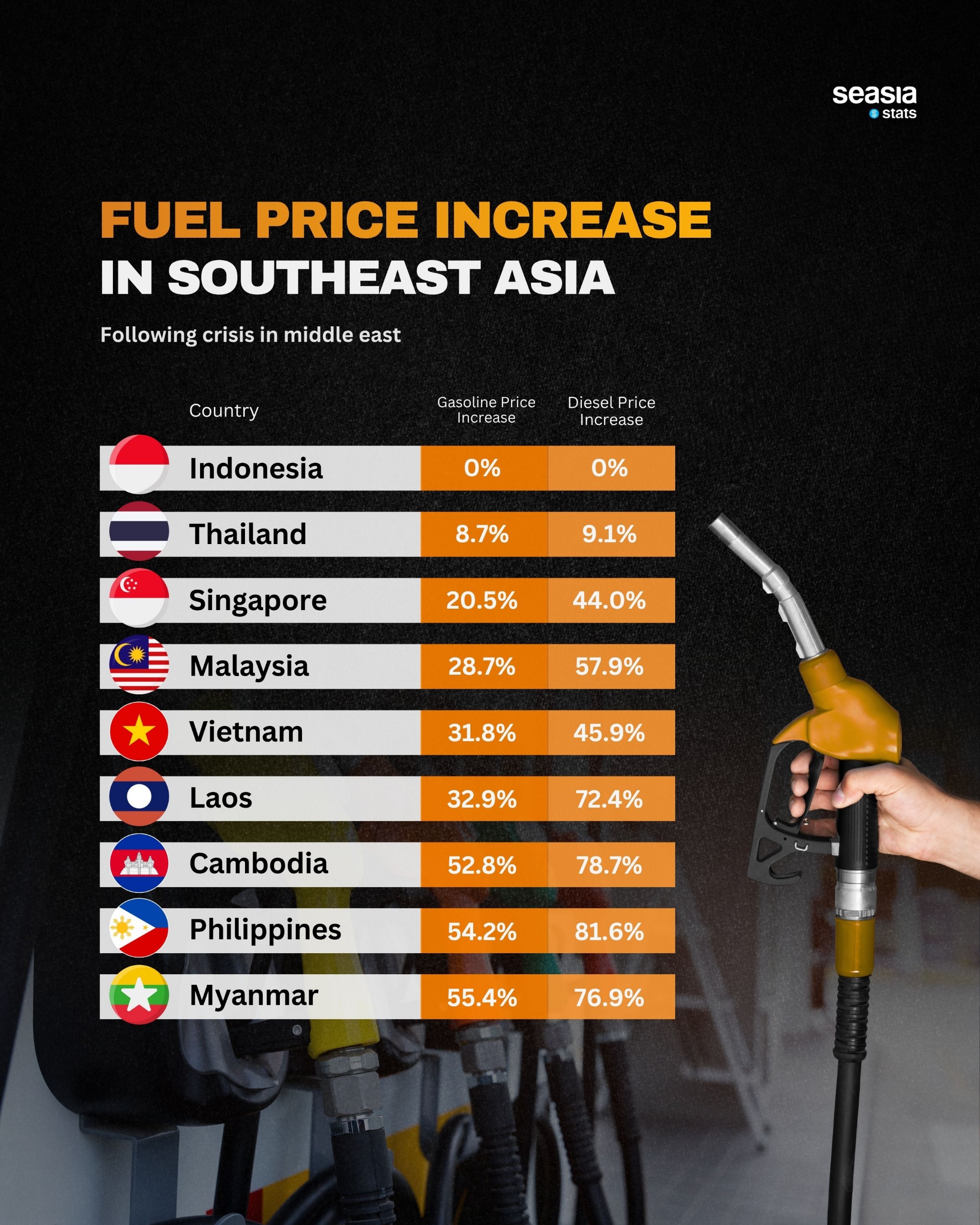 Fuel Price Increase in Southeast Asia