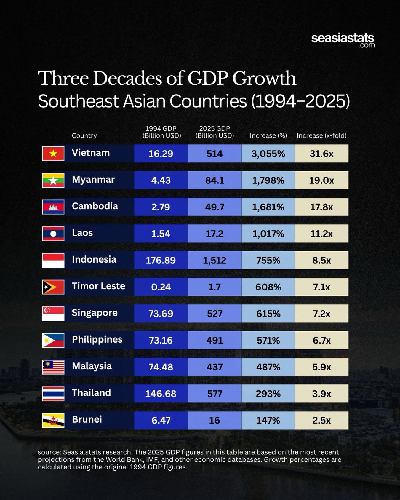 GDP Growth in Southeast Asia from 1994 to 2025