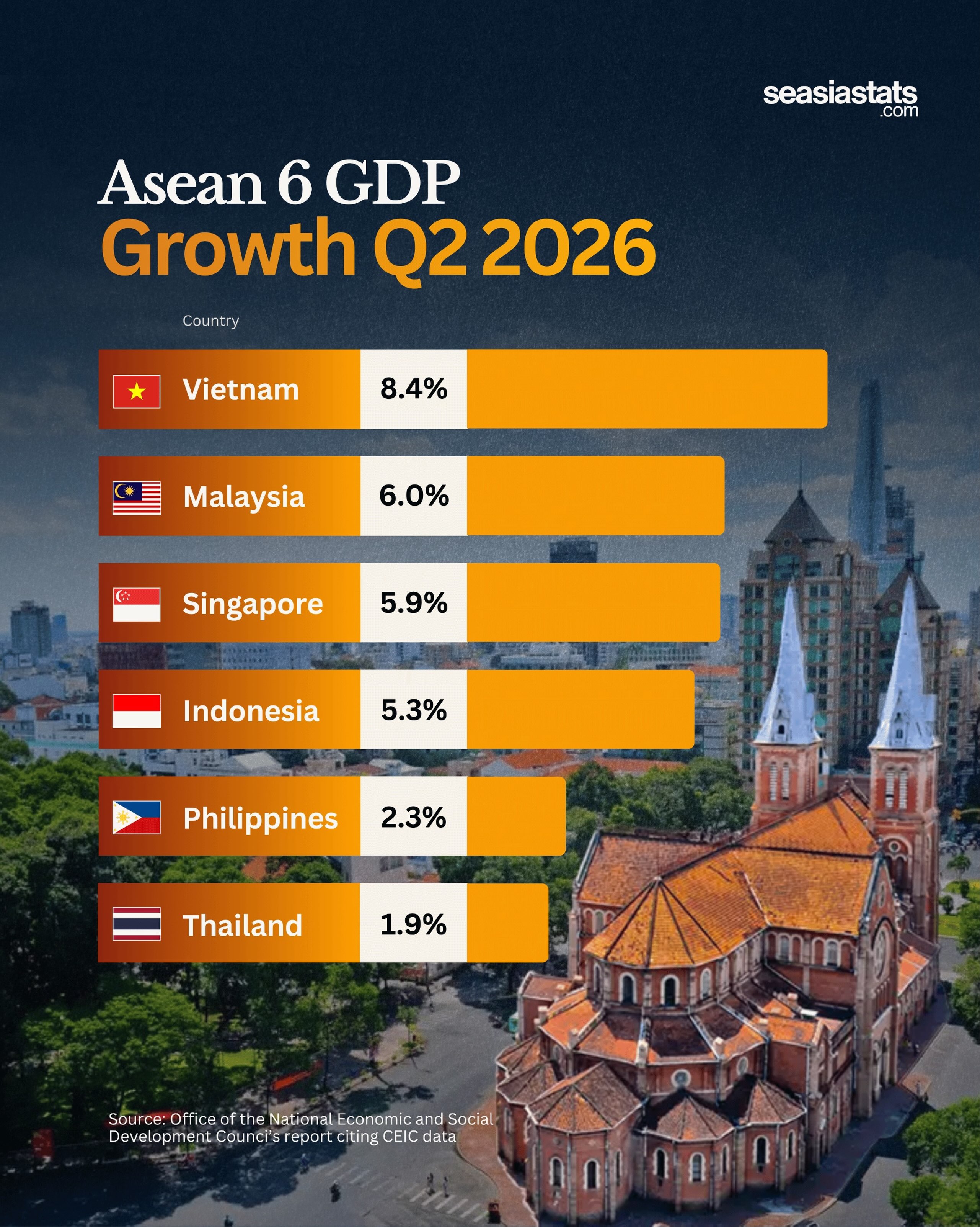 GDP Growth of ASEAN 6 in Q2 2026
