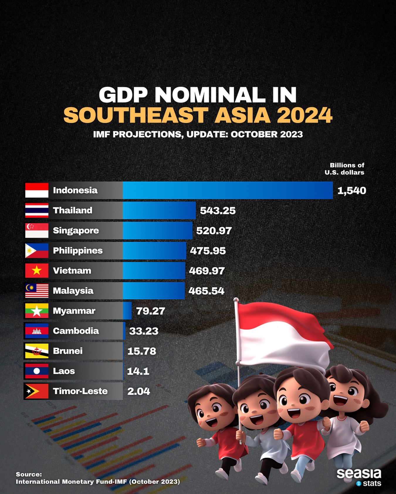 GDP Nominal in Southeast Asia, 2024