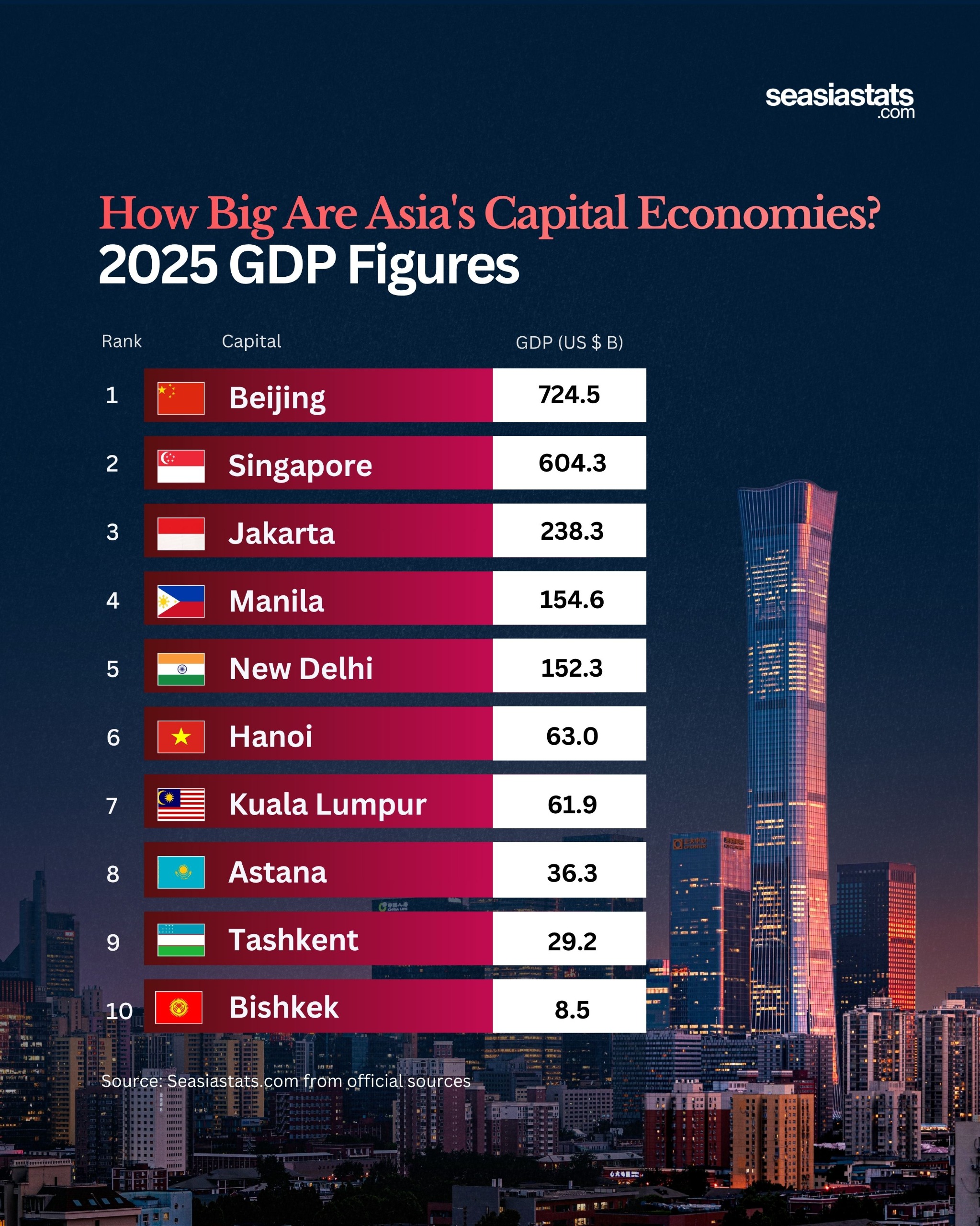 GDP of Capital Cities in Asia