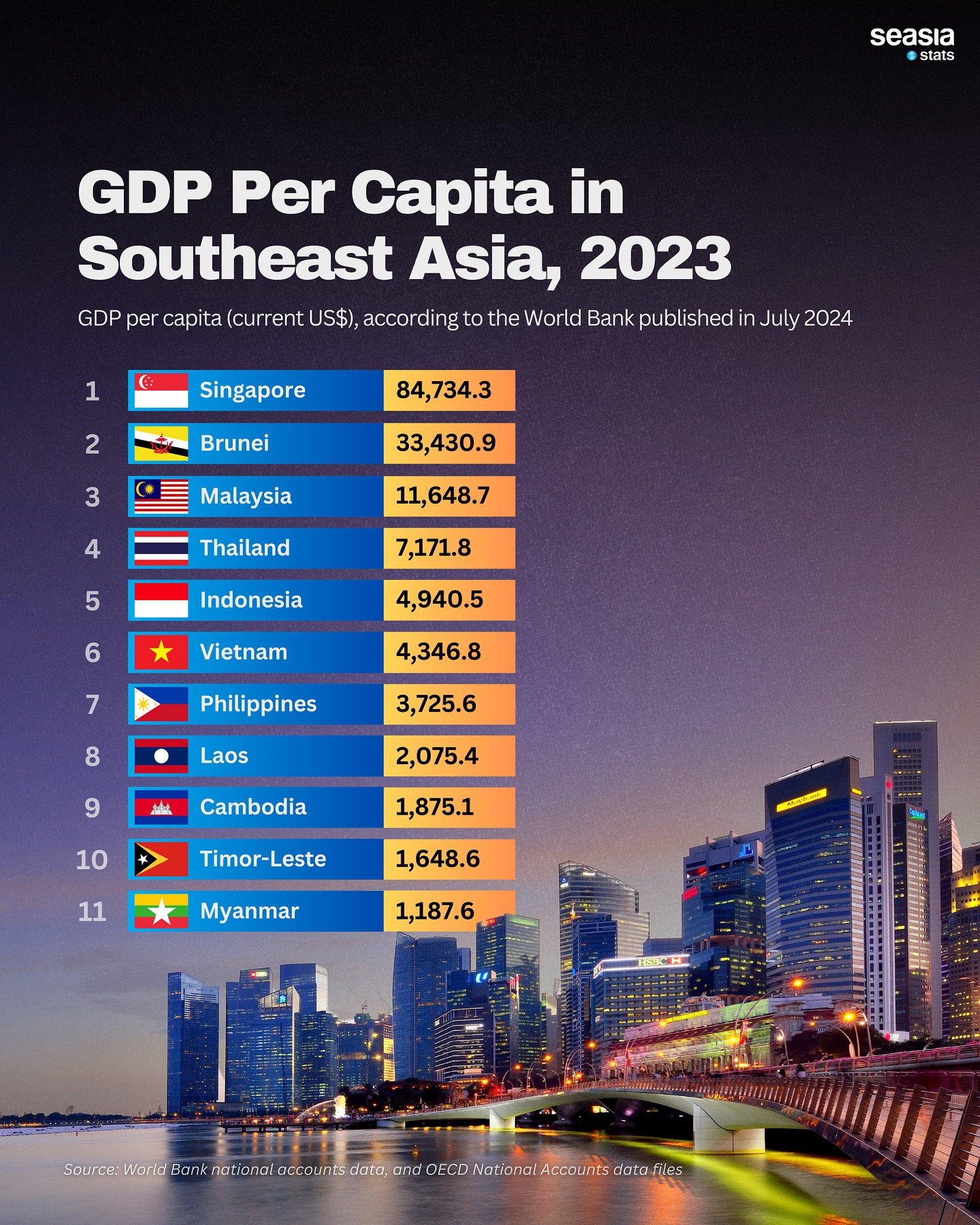 GDP per Capita in Southeast Asia, 2023
