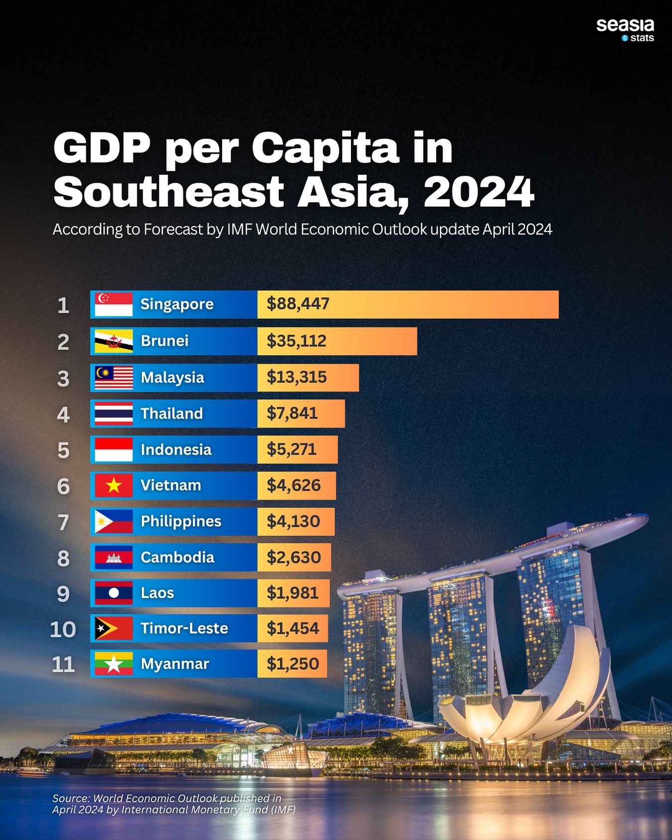 GDP per Capita in Southeast Asia, 2024