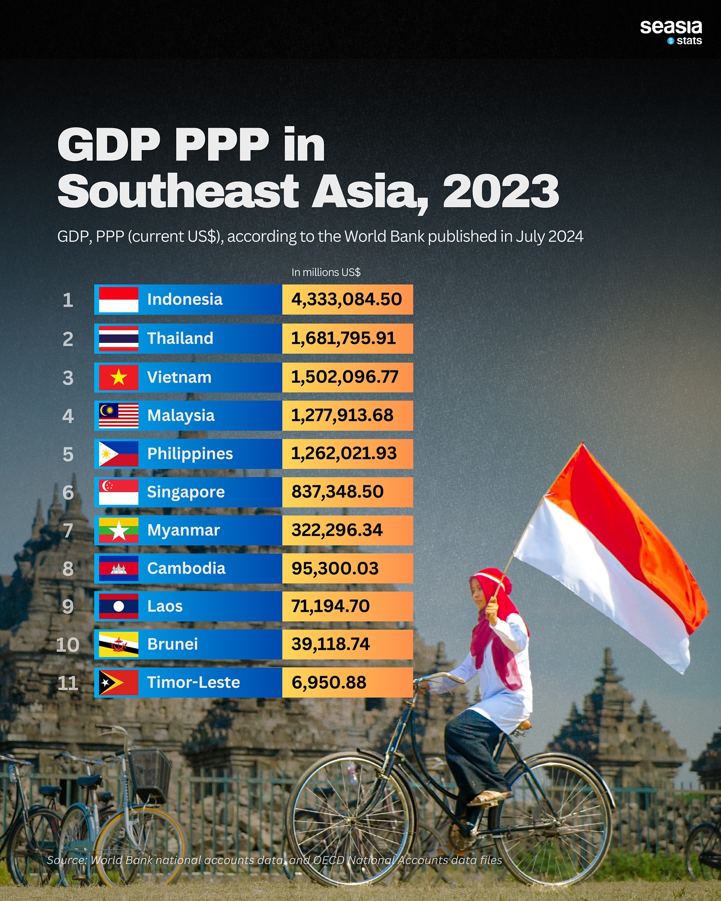 GDP (PPP) in Southeast Asia, 2023