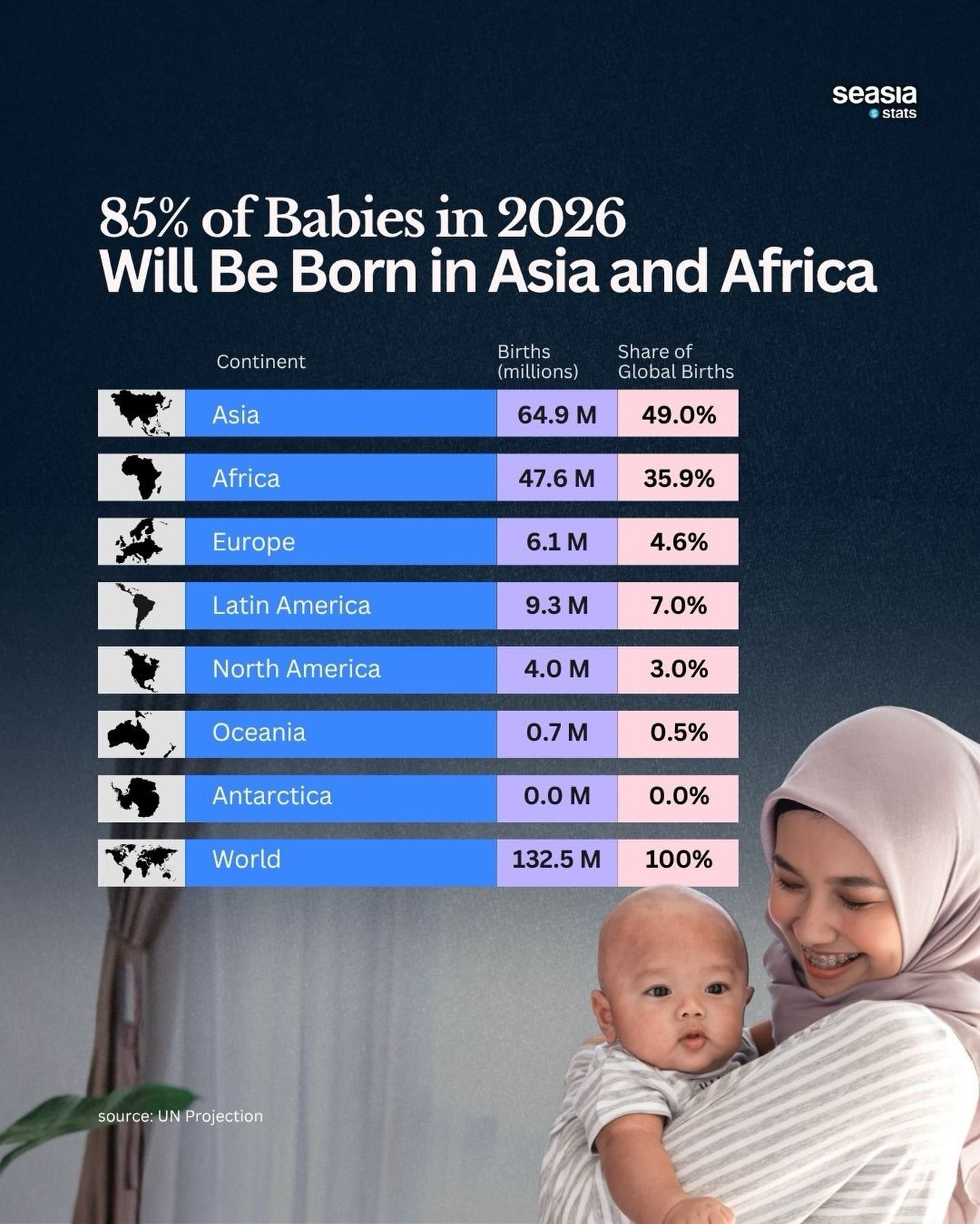 Global Births in 2026: Asia and Africa Dominate the World’s Newborn Population
