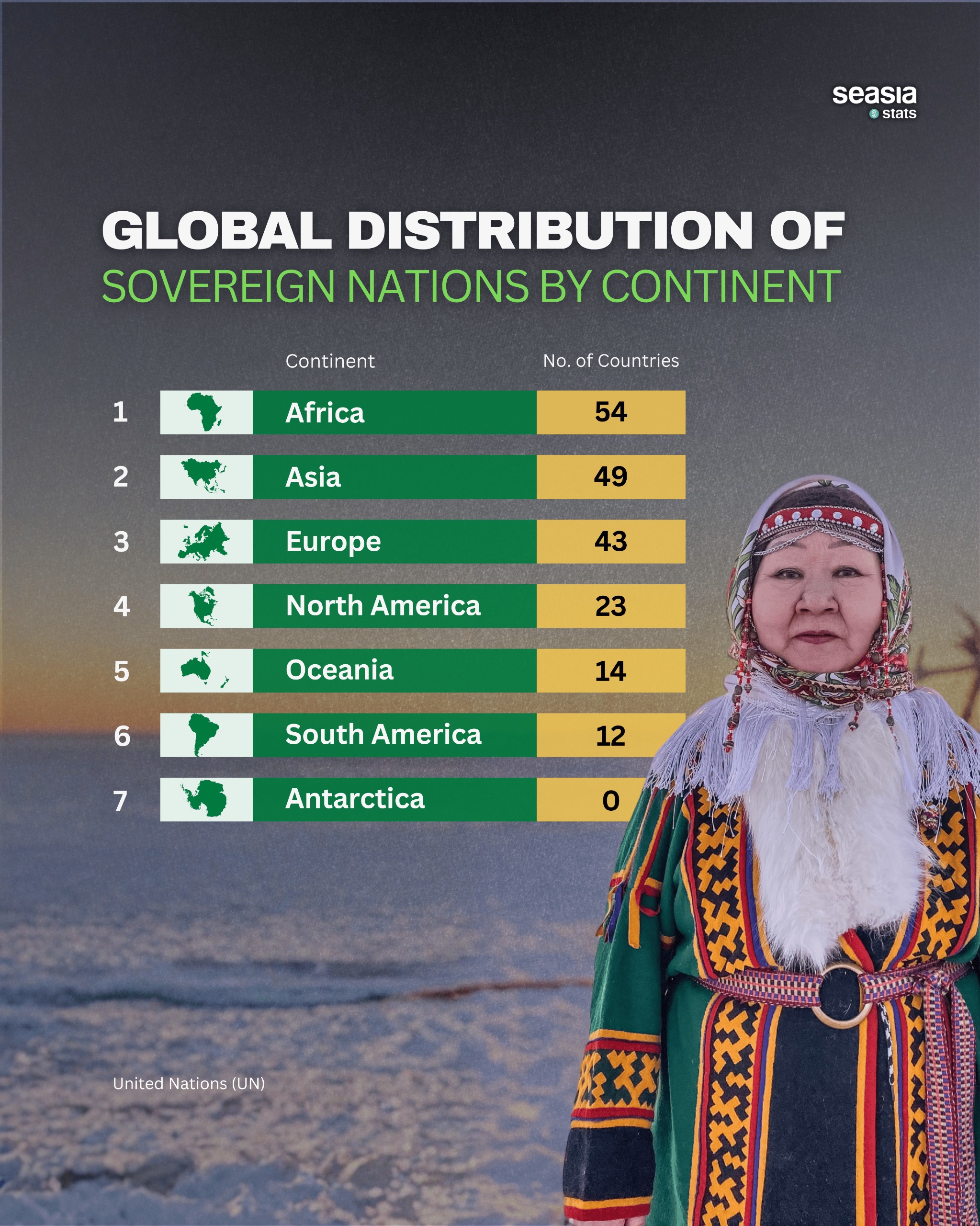 Global Distribution of Sovereign Nations by Continents