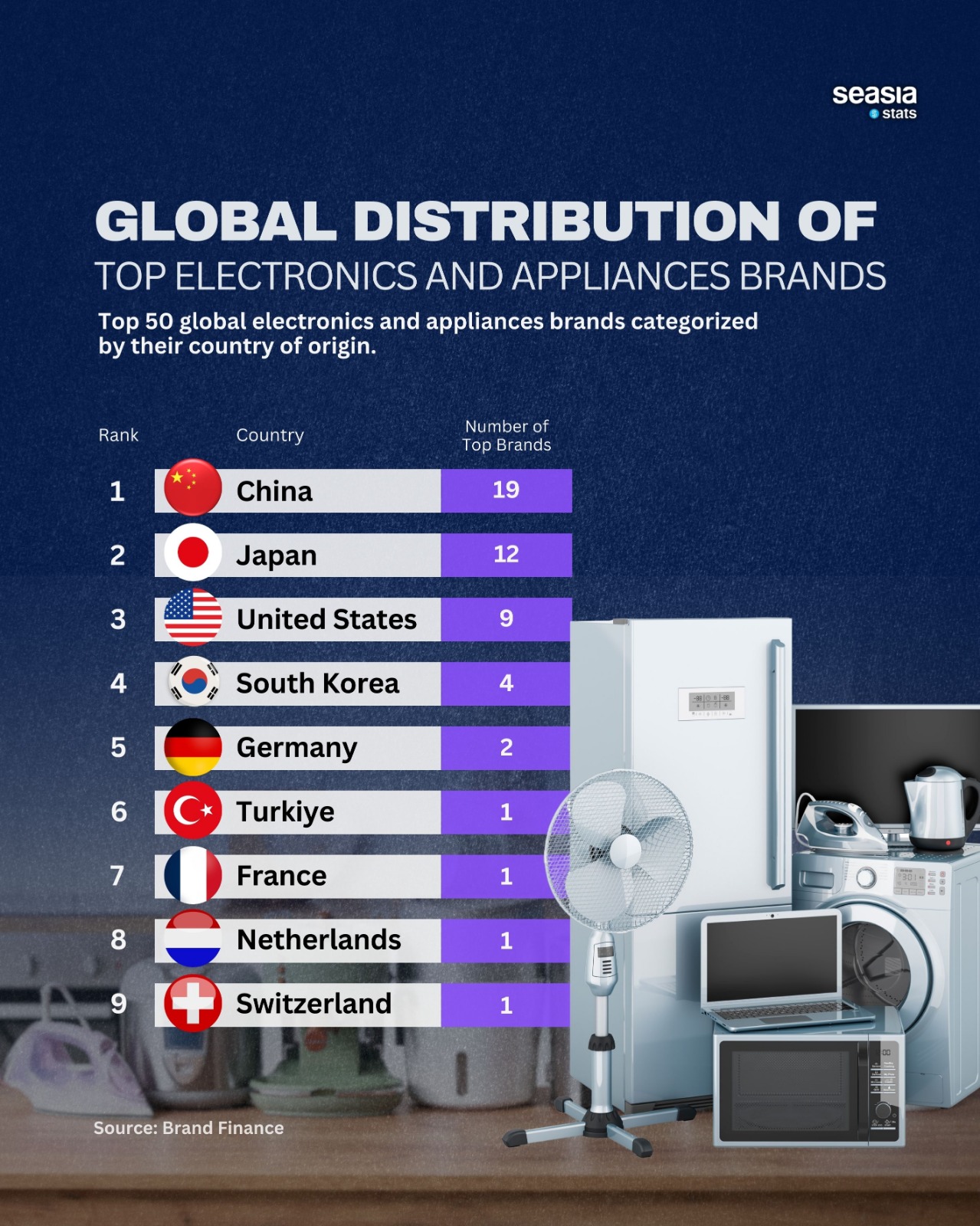 Global Distribution of Top electronics and Appliances Brands