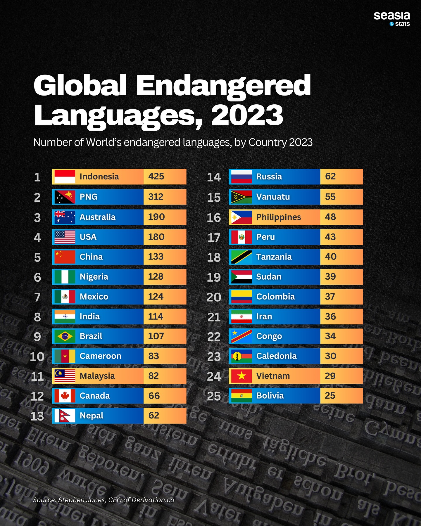 Global Endangered Languages, 2023