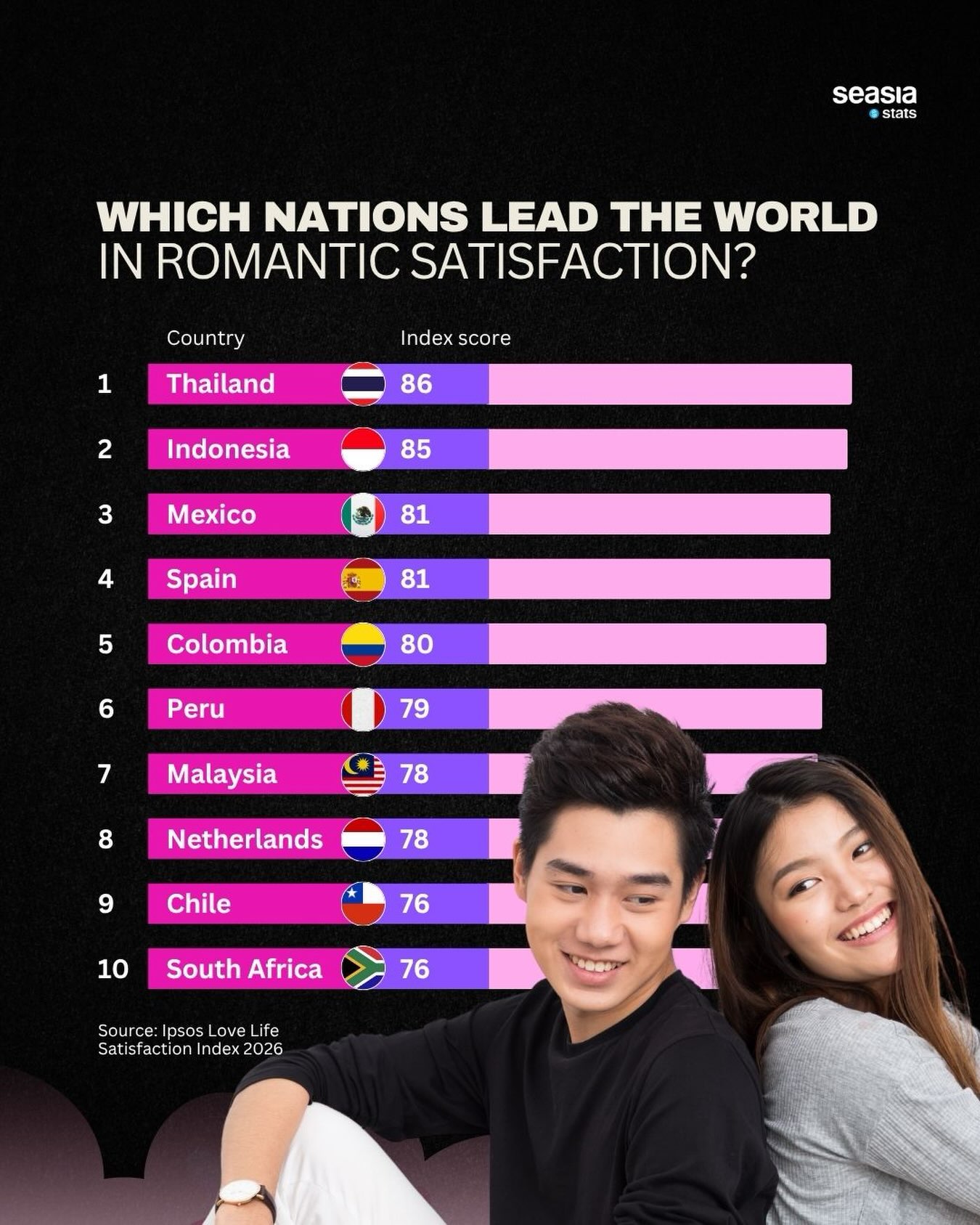Global Leaders in Romantic Satisfaction