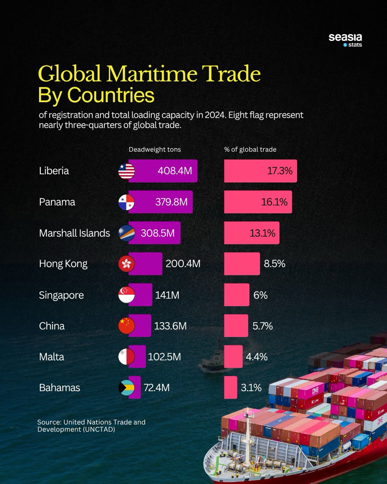 Global Maritime Fleet by Flag of Registration in 2024
