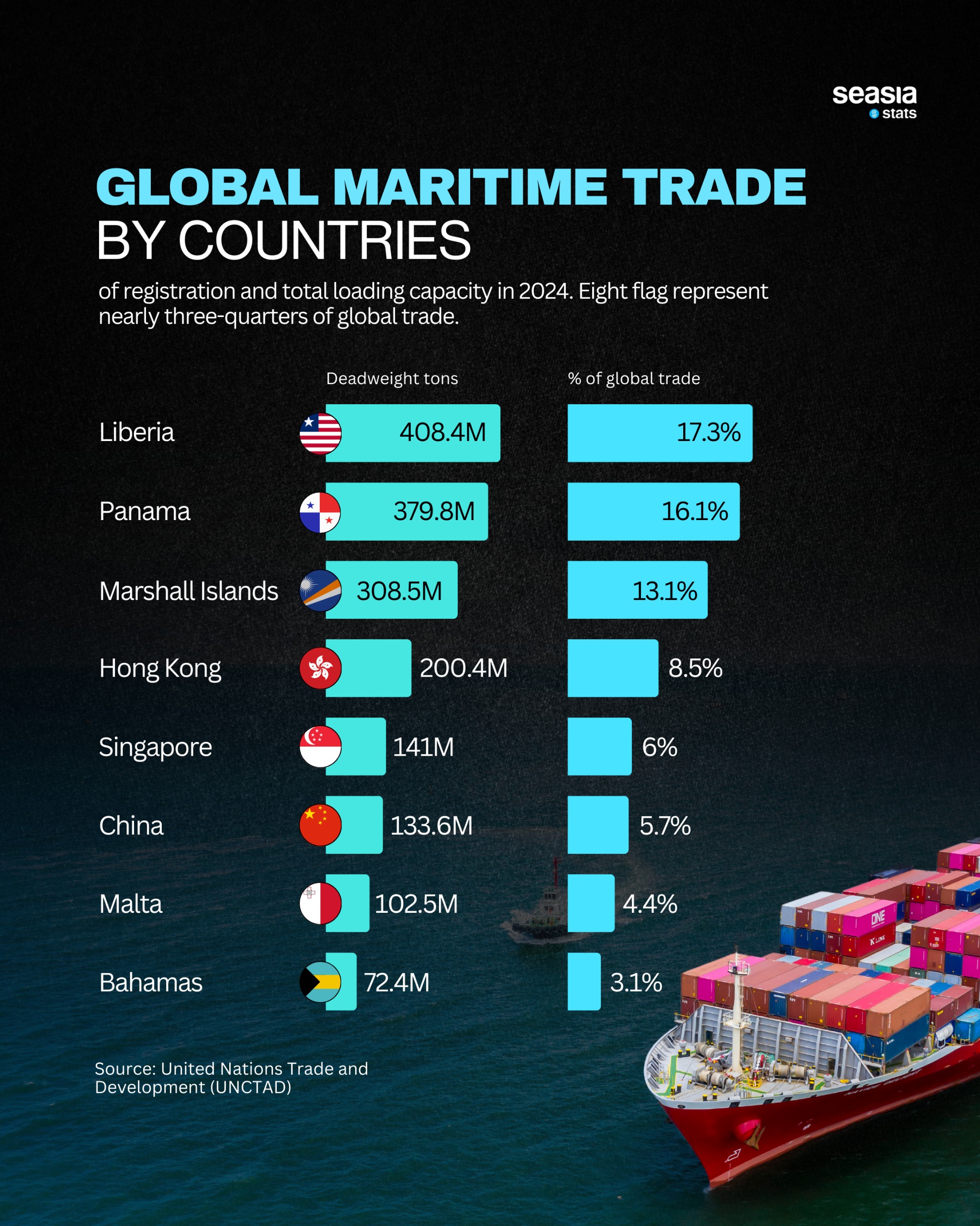 Global Maritime Trade by Countries