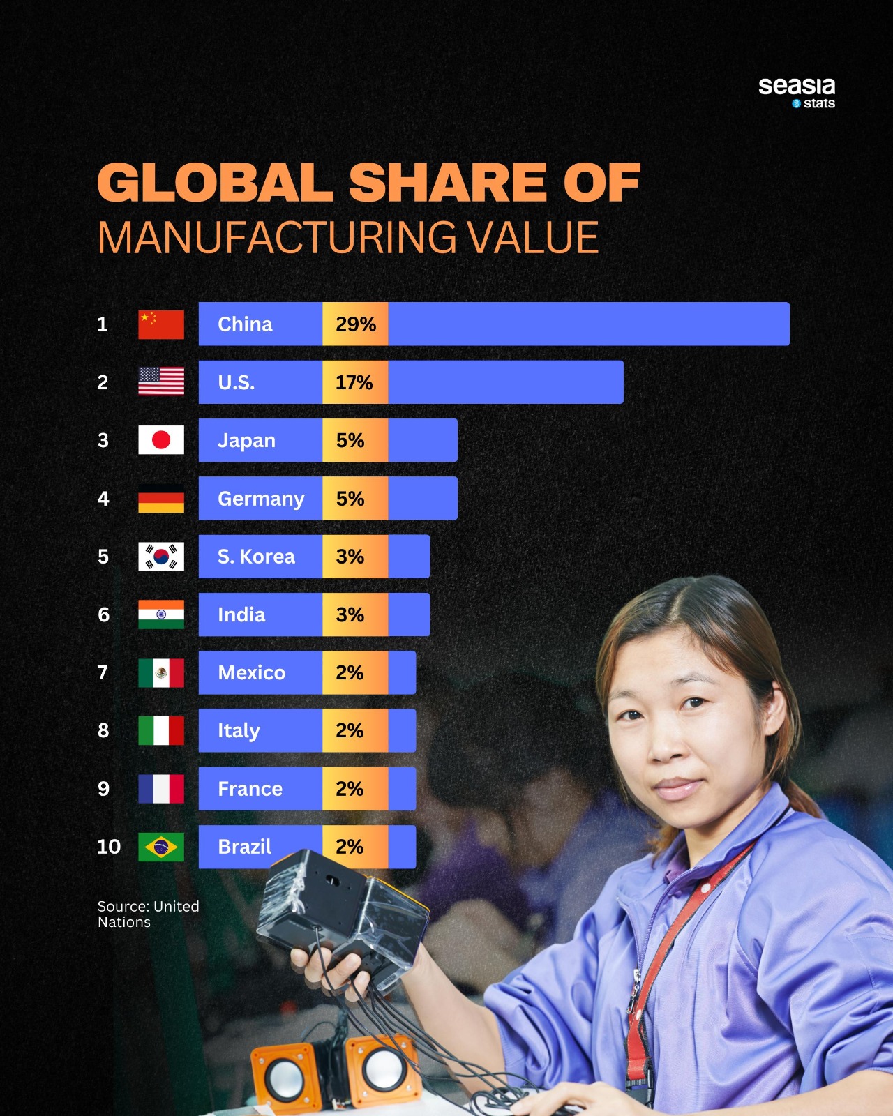 Global Share of Manufacturing Value