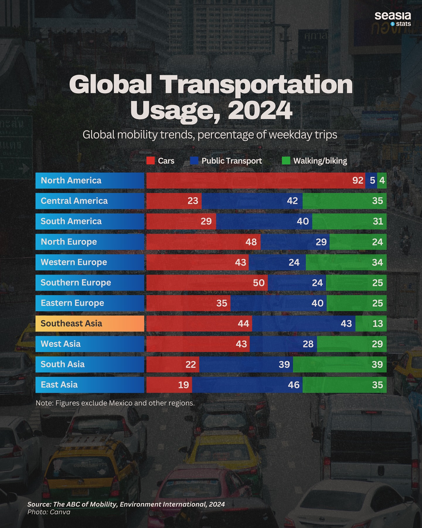 Global Transportation Usage, 2024