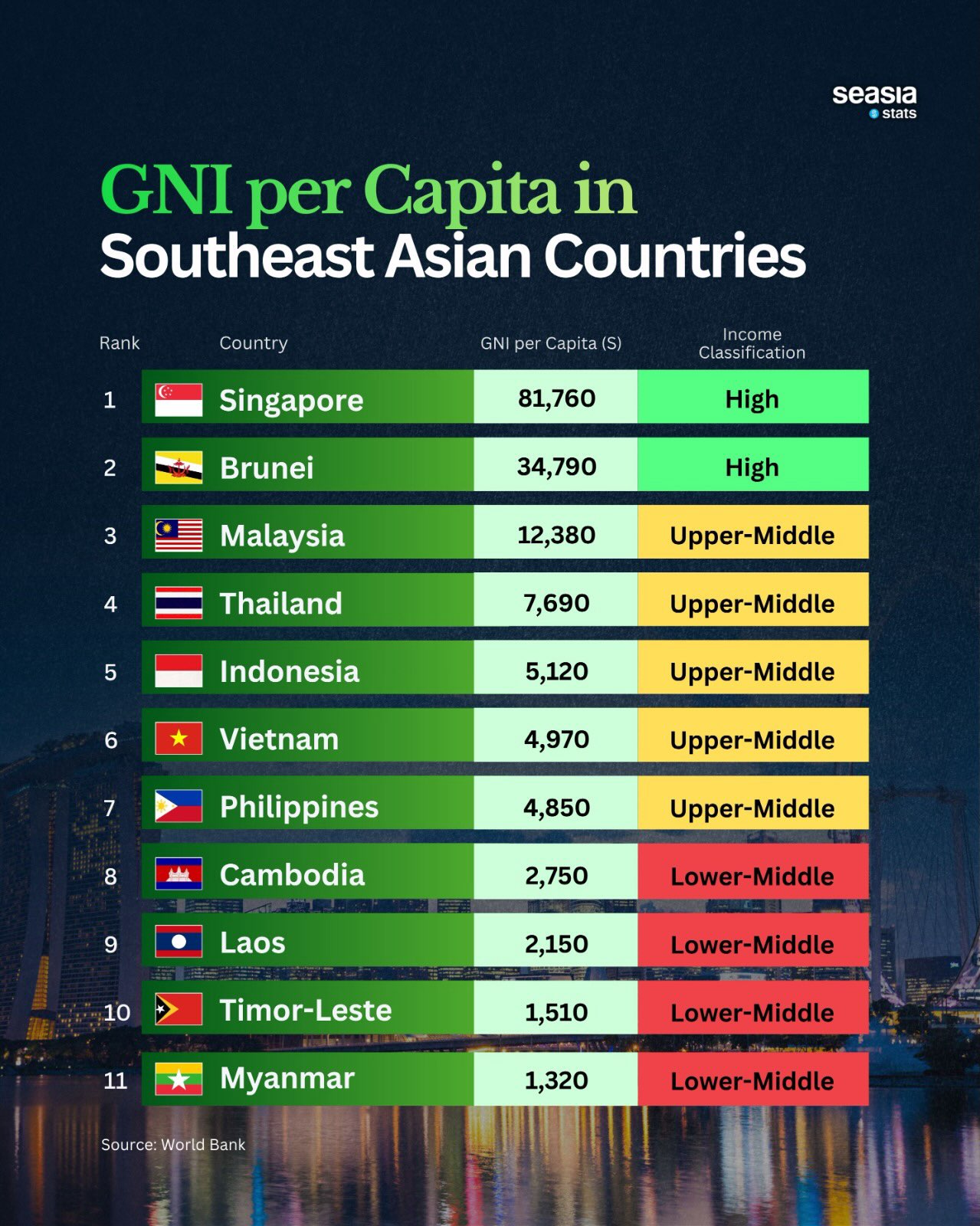GNI per Capita in Southeast Asian Countries and Their World Bank Income Classification