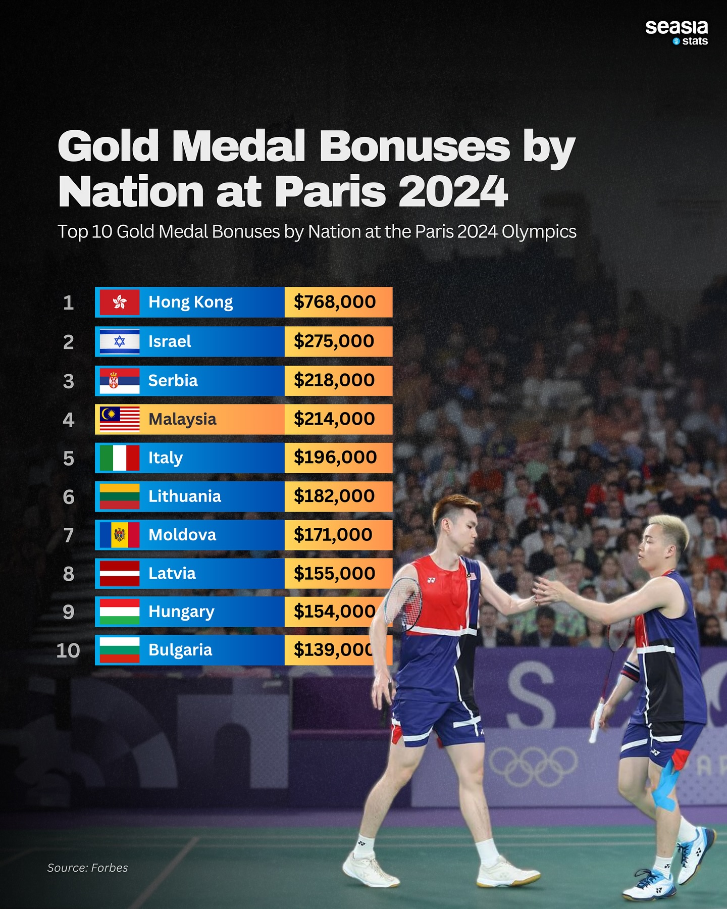 Gold Medal Bonuses by Nation at Paris 2024