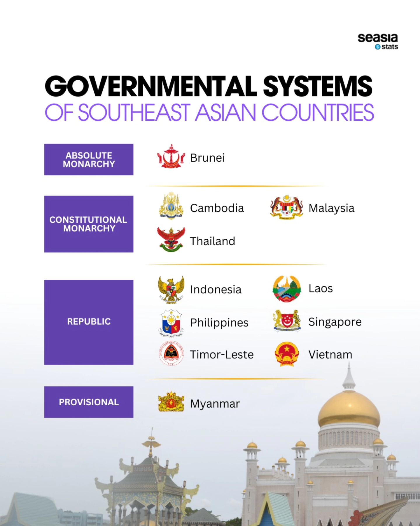 Governmental Systems of Southeast Asian Countries