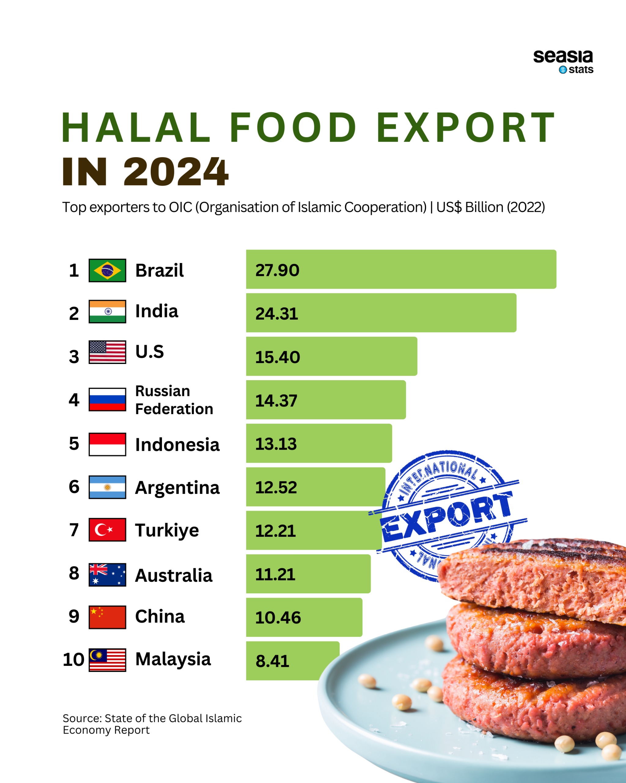 Halal Food Export in 2024