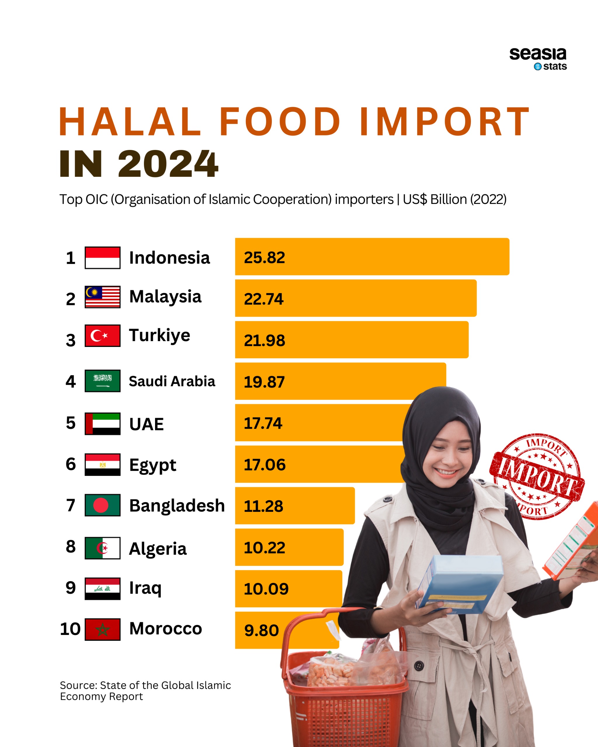 Halal Food Import in 2024