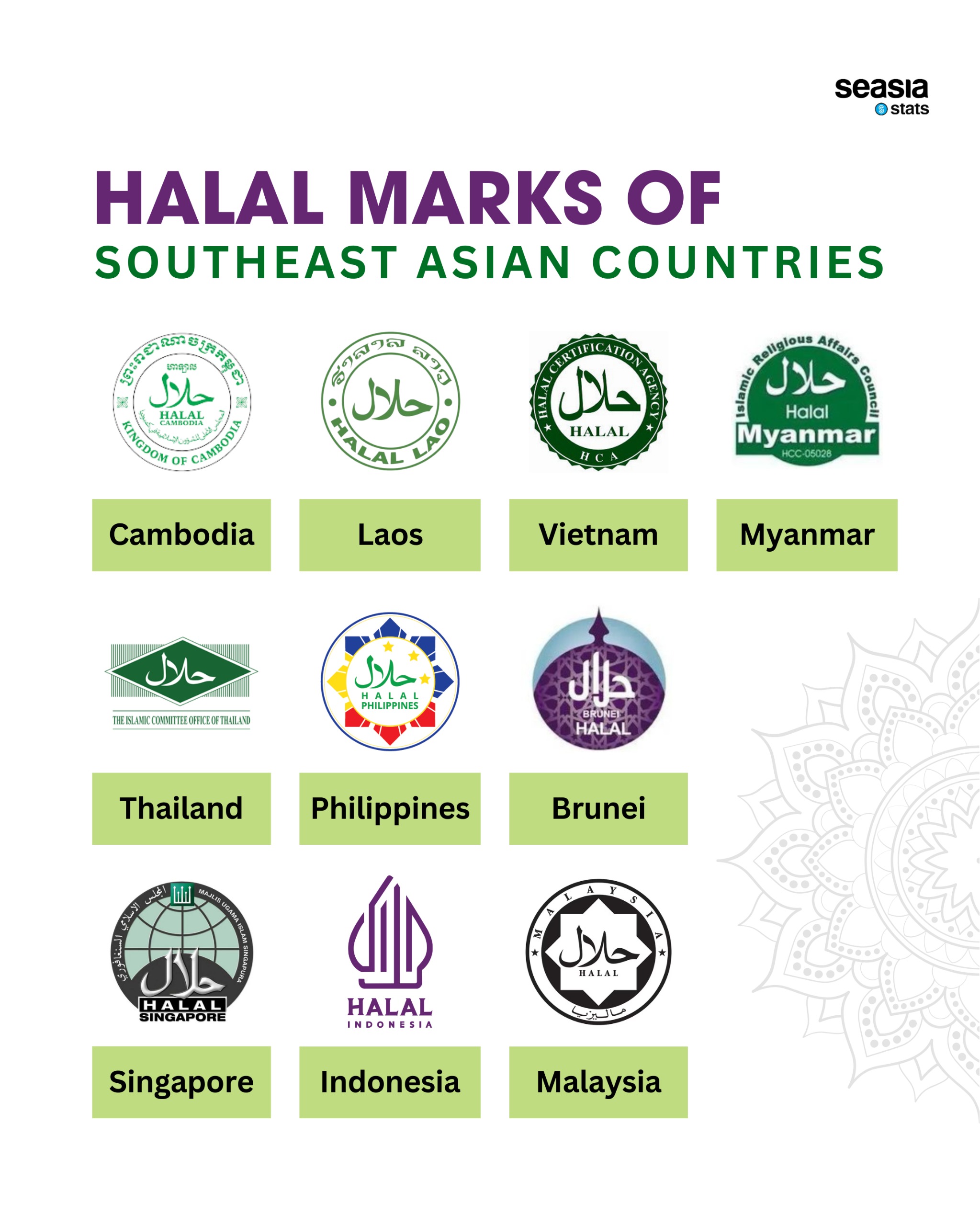 Halal Marks of Southeast Asian Countries