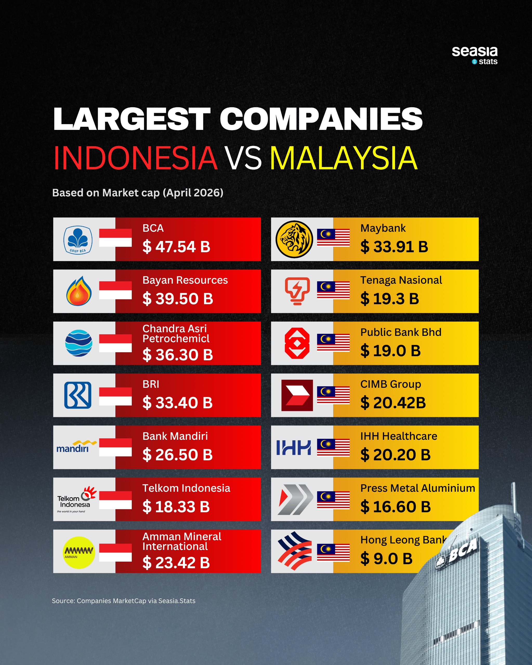 Head to Head: Largest Companies in Indonesia vs Malaysia (2026)