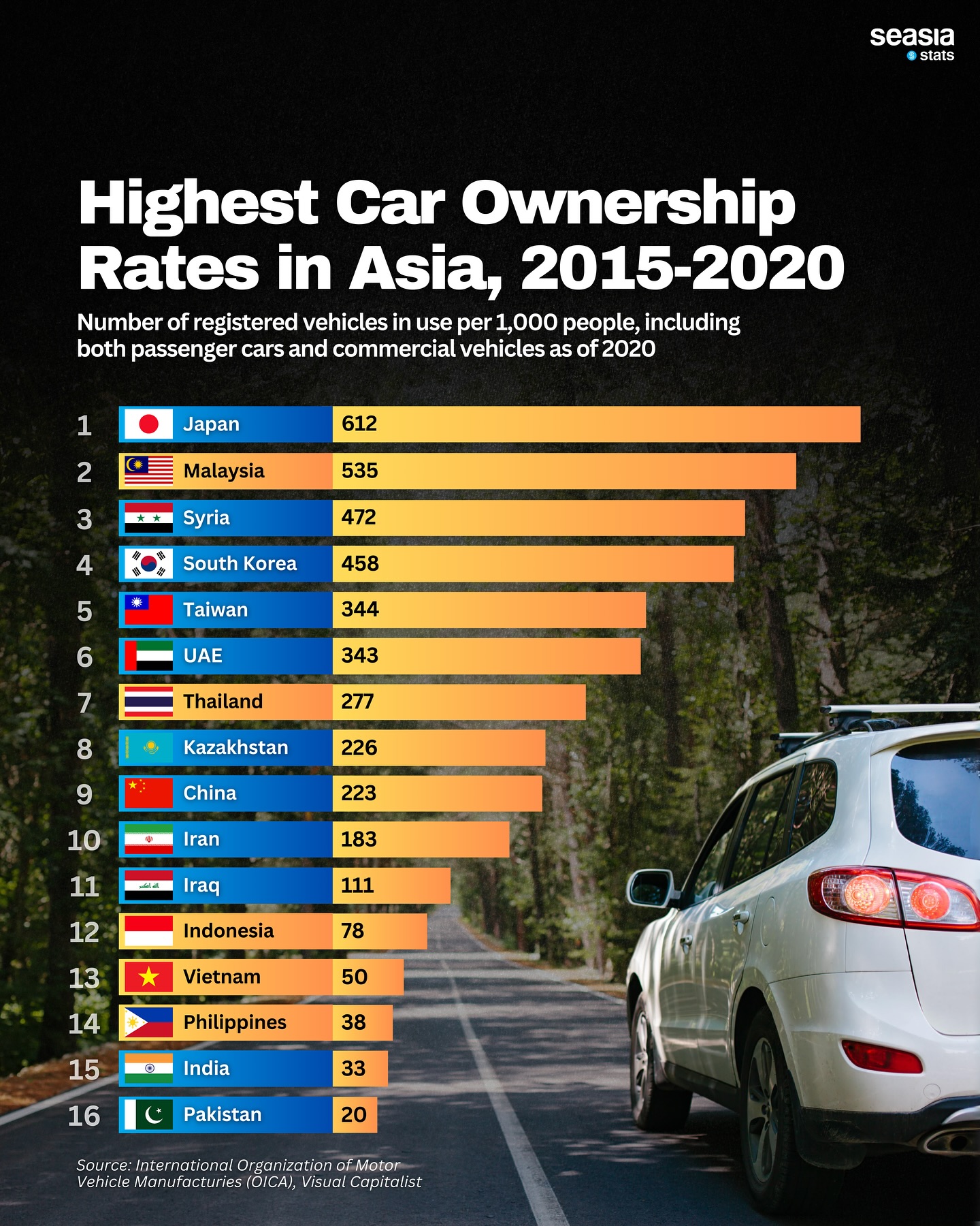 Highest Car Ownership Ranking in Southeast Asia, 2024