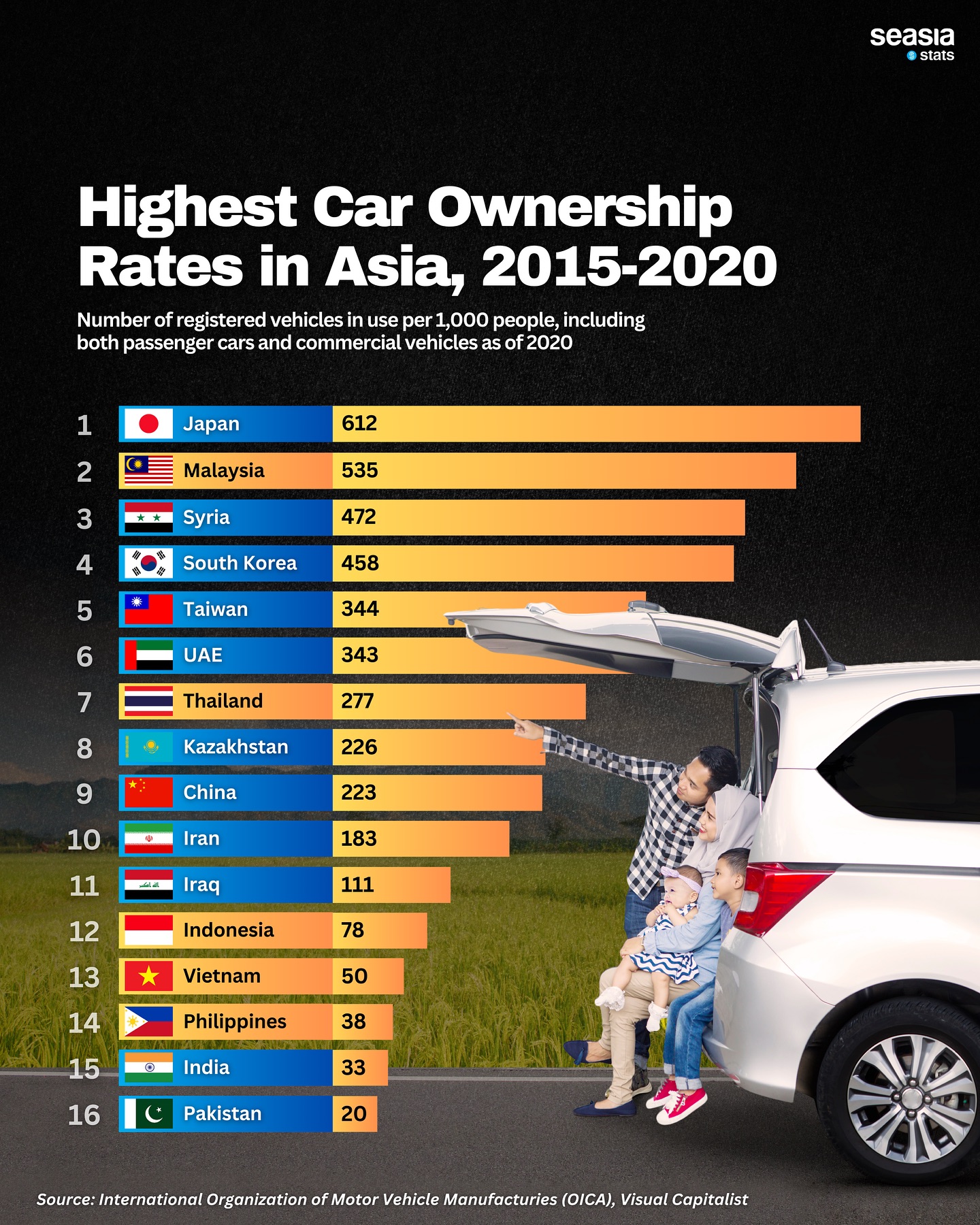 Highest Car Ownership Rates in Asia, 2015-2020