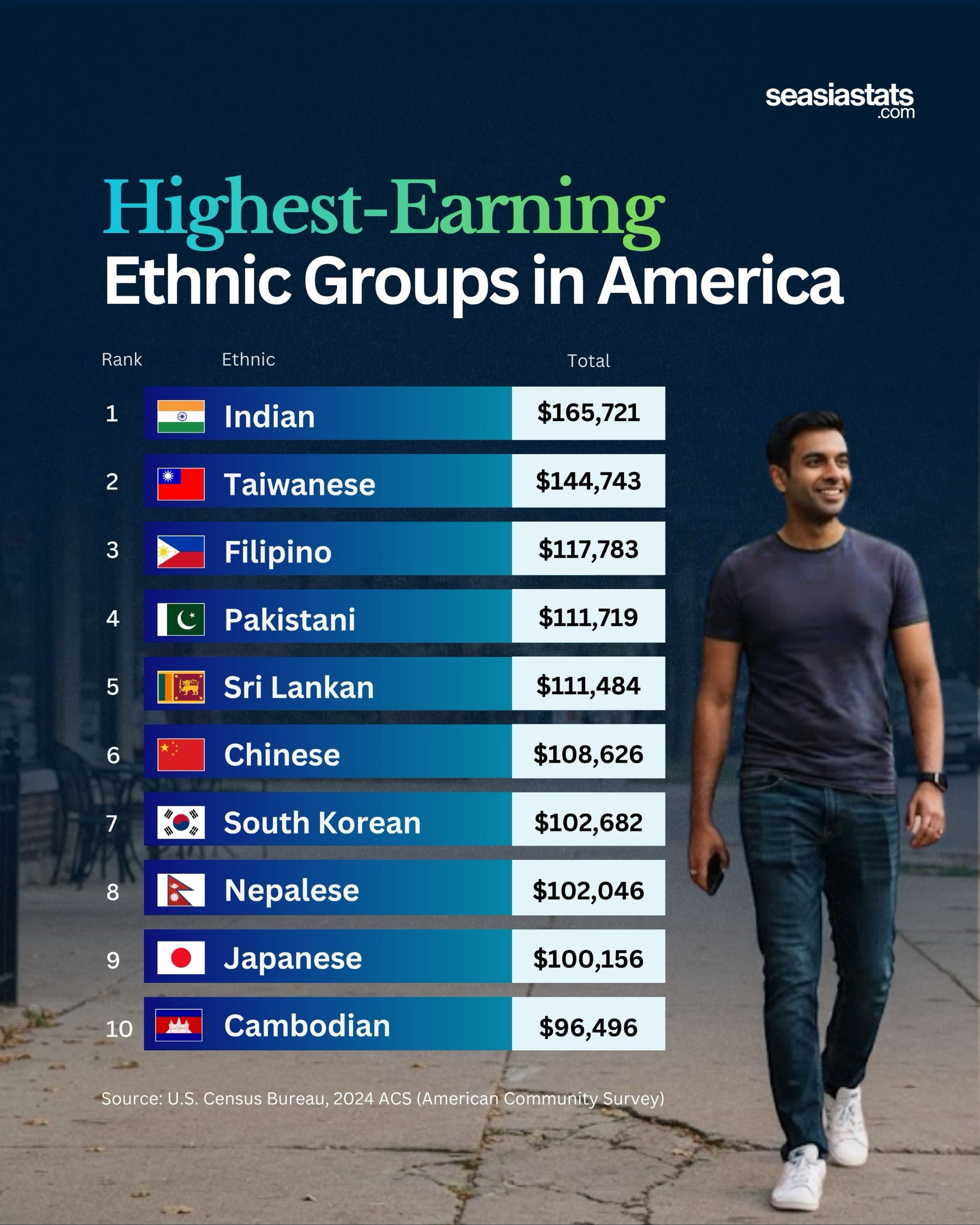 Highest-Earning Ethnic Groups in the United States in 2024