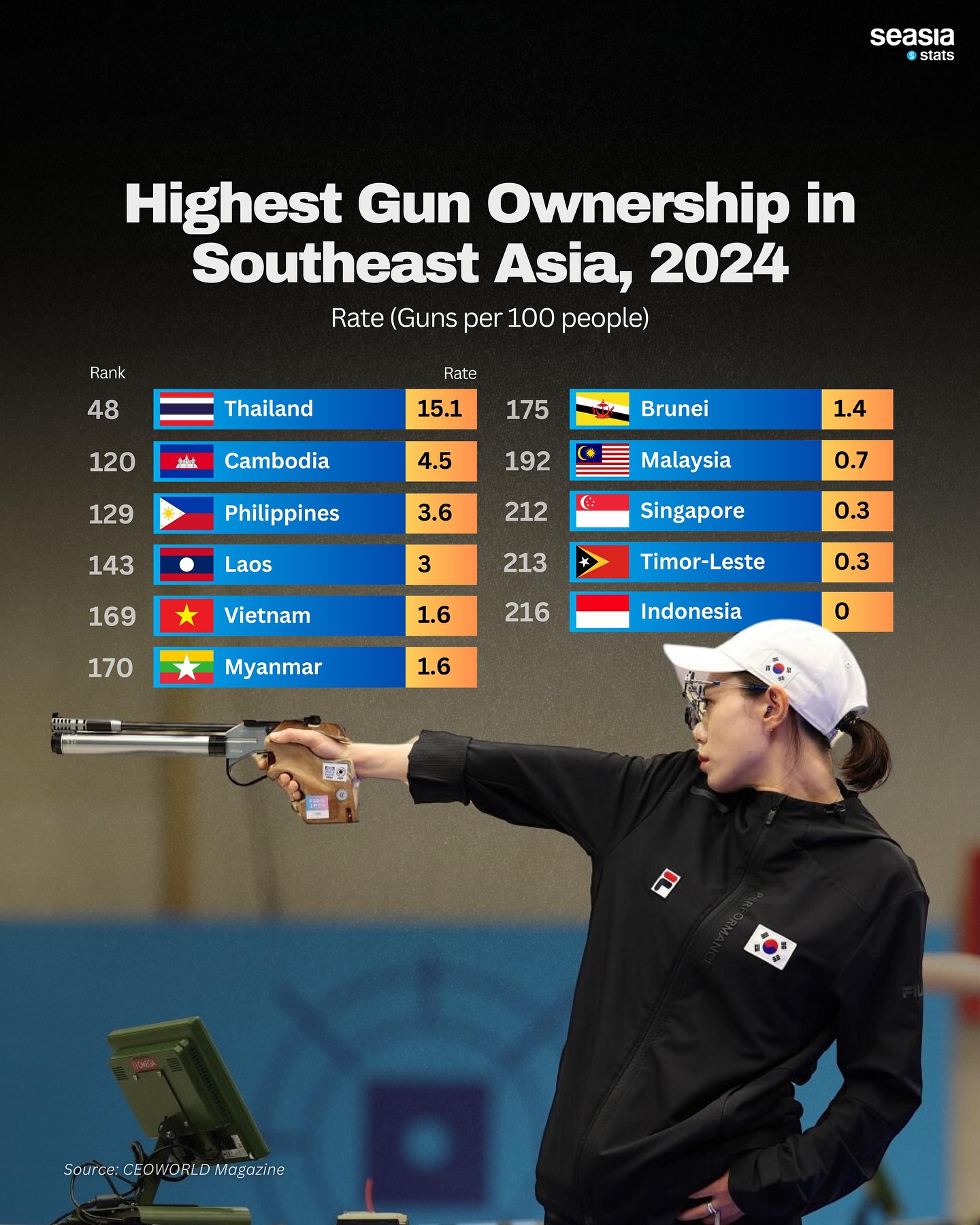 Highest Gun Ownership in Southeast Asia, 2024
