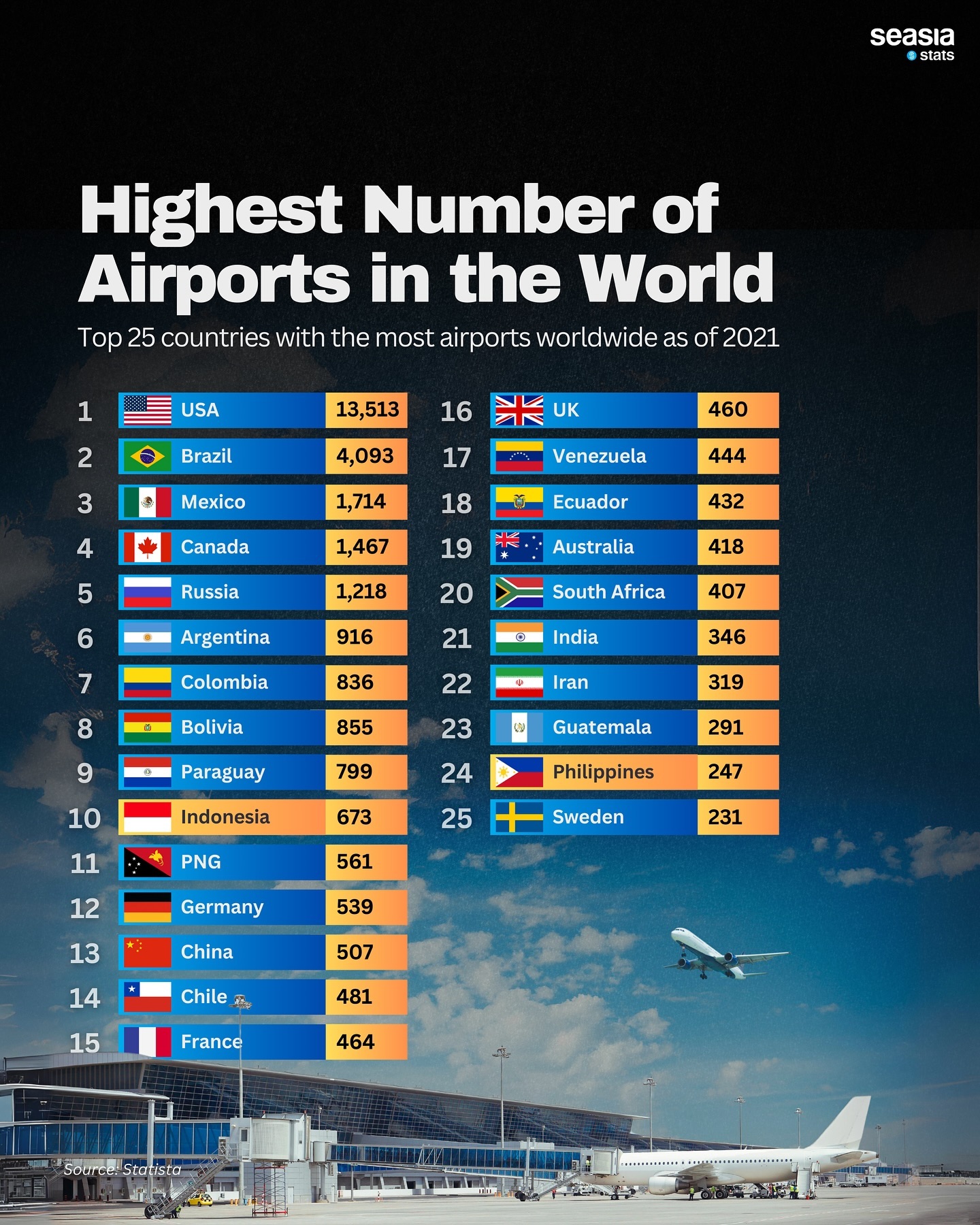 Highest Number of Airports in the World, 2021