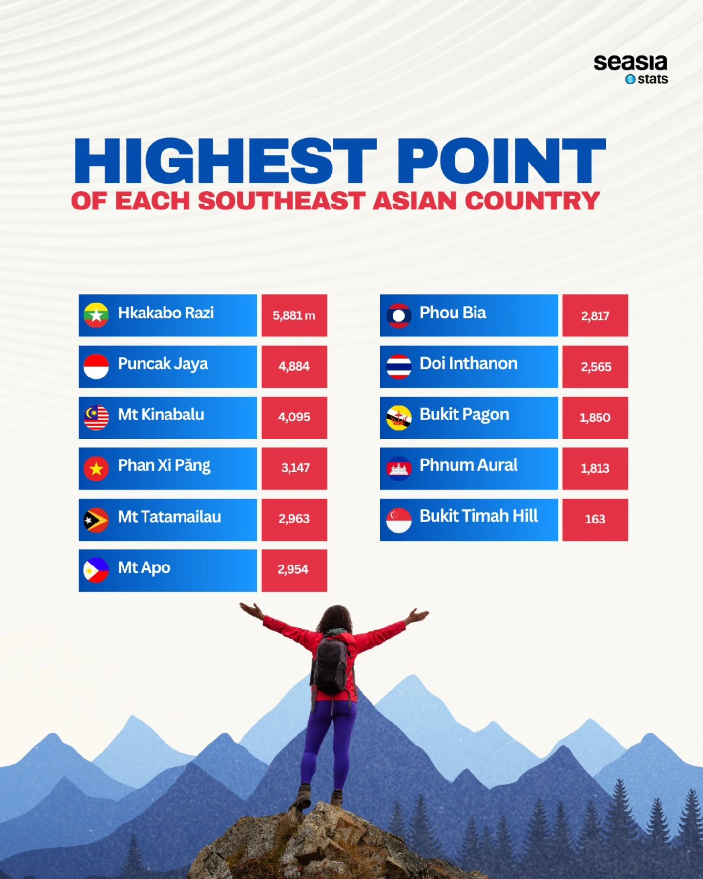 Highest Point of Each Southeast Asian Country