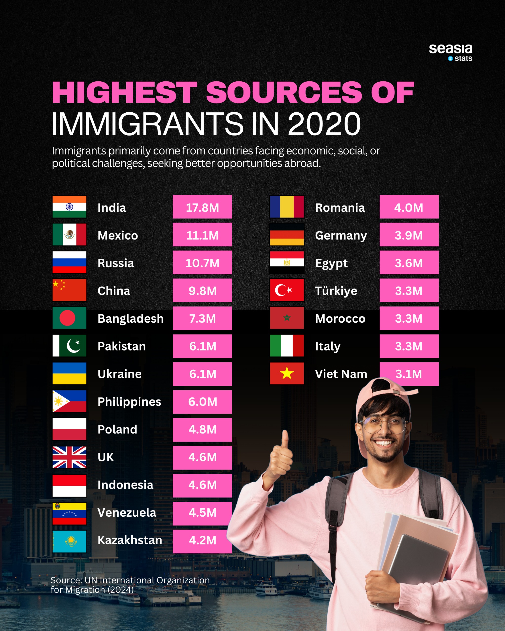 Highest Sources of Immigrants in 2020
