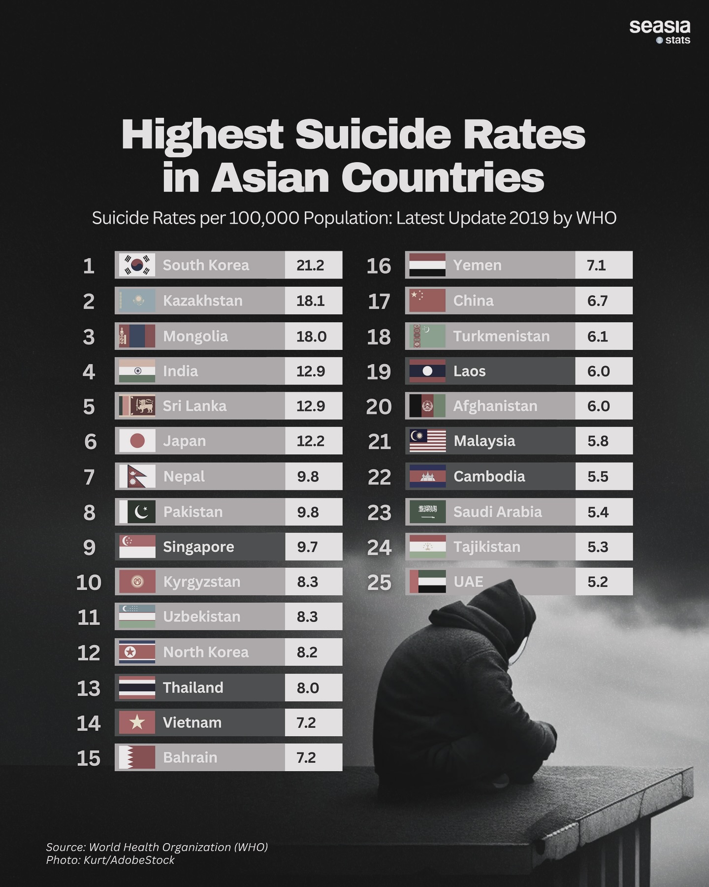 Highest Suicide Rates in Asian Countries, 2019