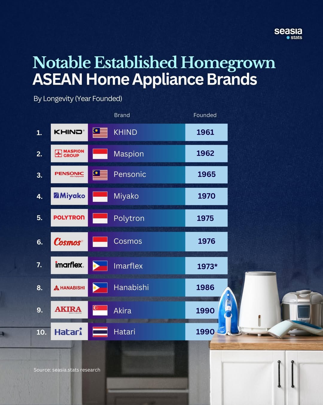 Homegrown Home Appliance Brands from Southeast Asia