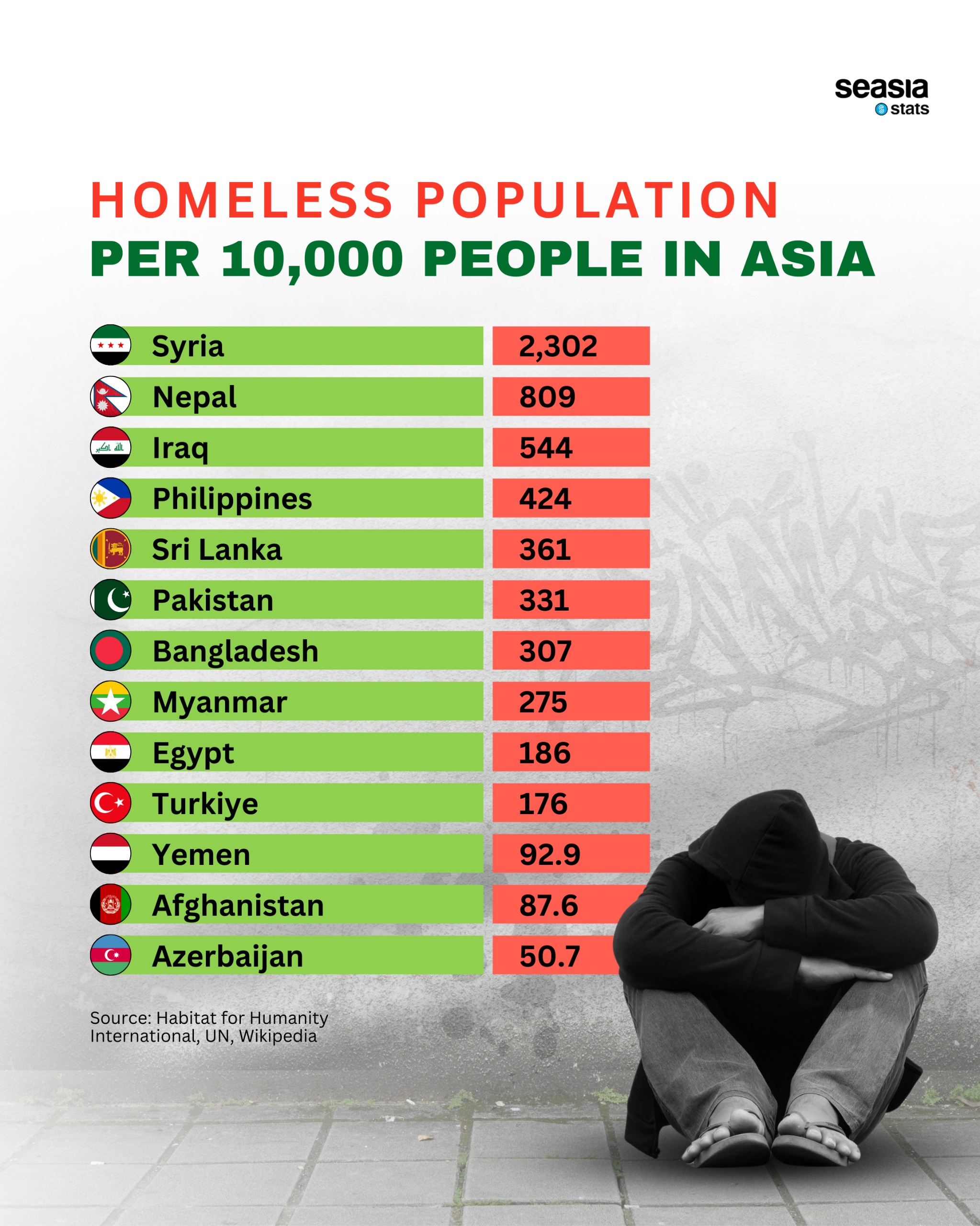 Homeless Population per 10,000 People in Asia