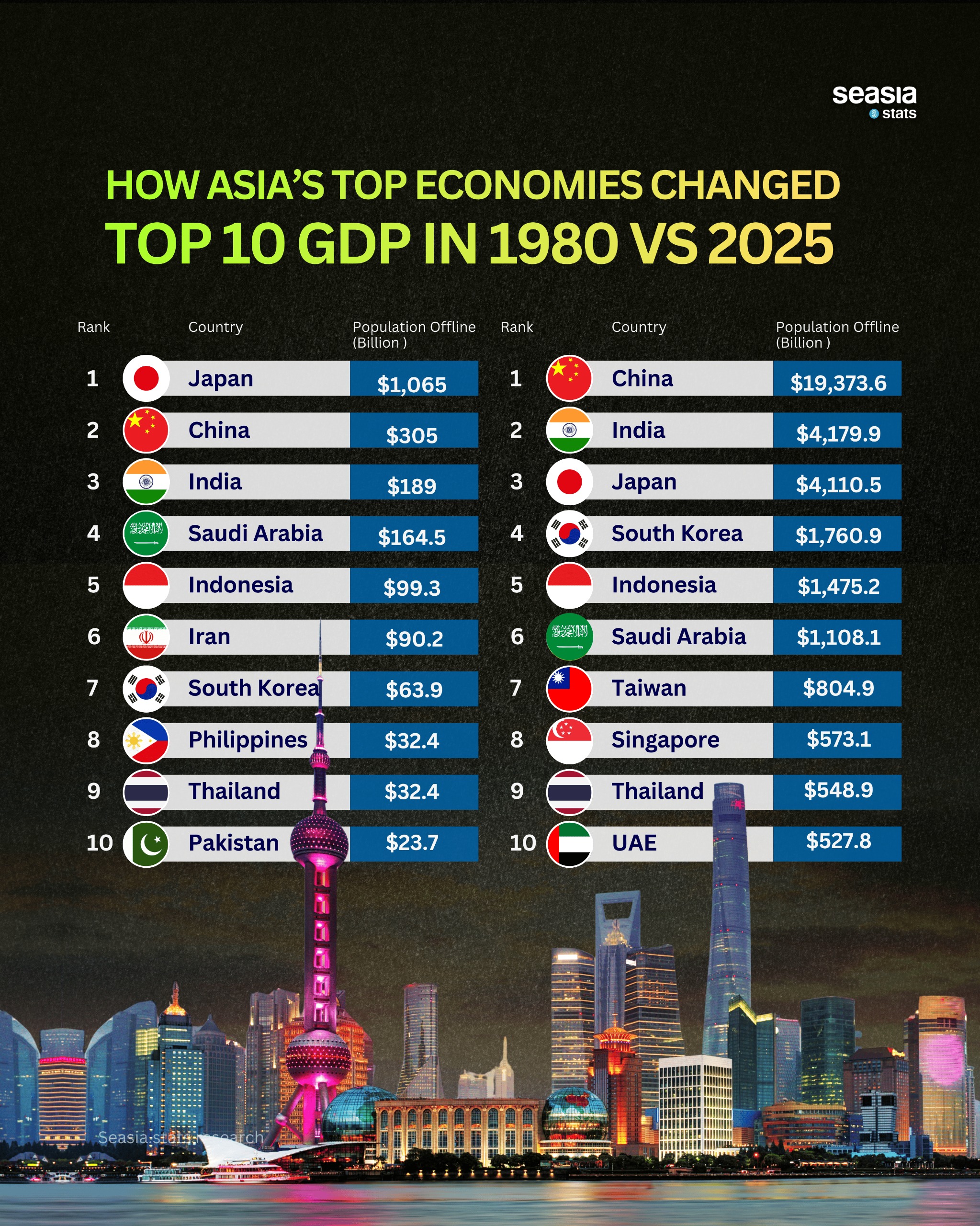 How Asia's Top Economies Changed: Top 10 GDP in 1980 Vs 2025