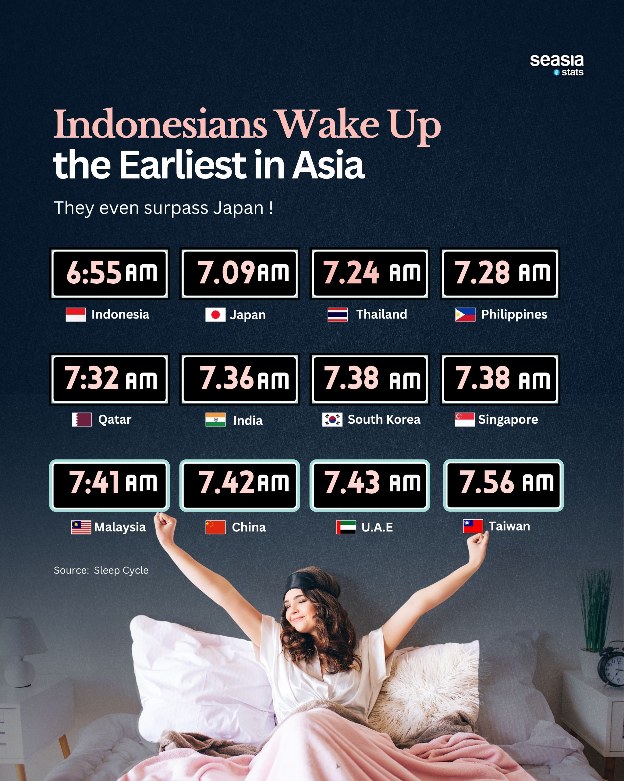 How Early Do Asians Wake Up?