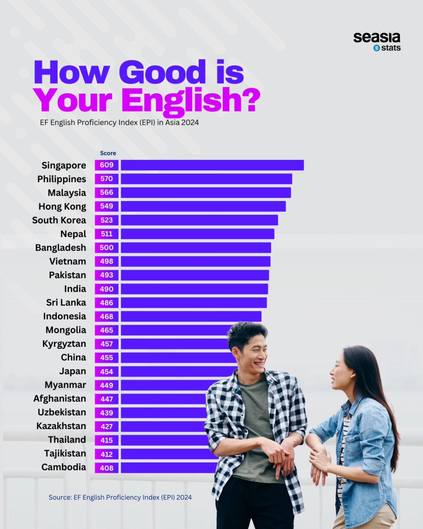How Good Is Your English?