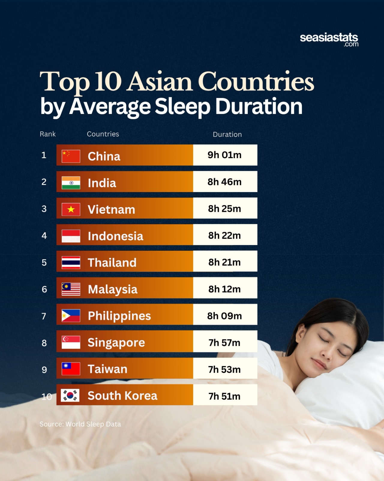 How Long Do Asians Sleep?