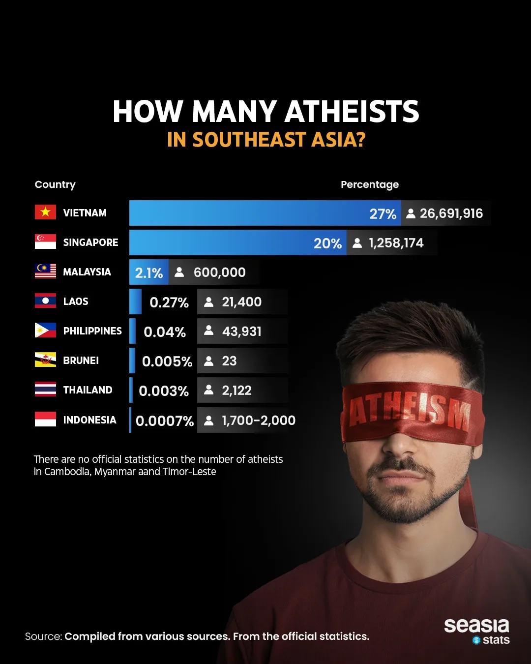 How Many Atheists in Southeast Asia?