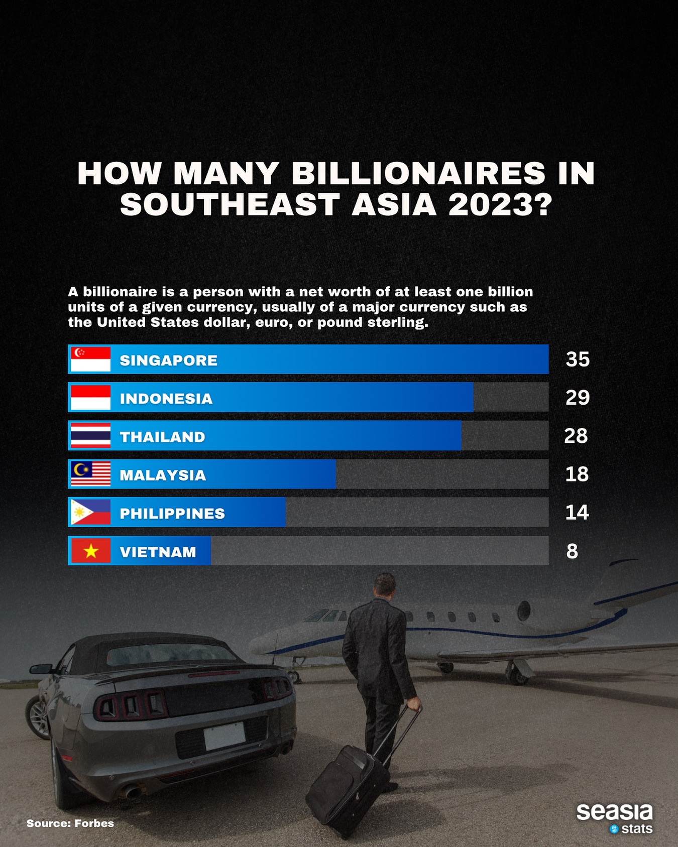 How Many Billionaires in Southeast Asia 2023?