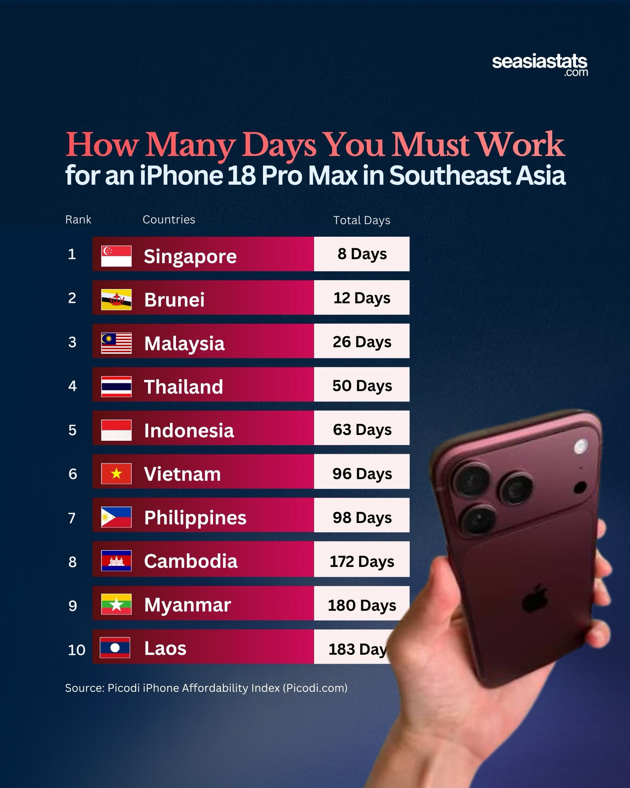 How Many Days One Has to Work to Buy an iPhone 18 Pro Max in Southeast Asia?