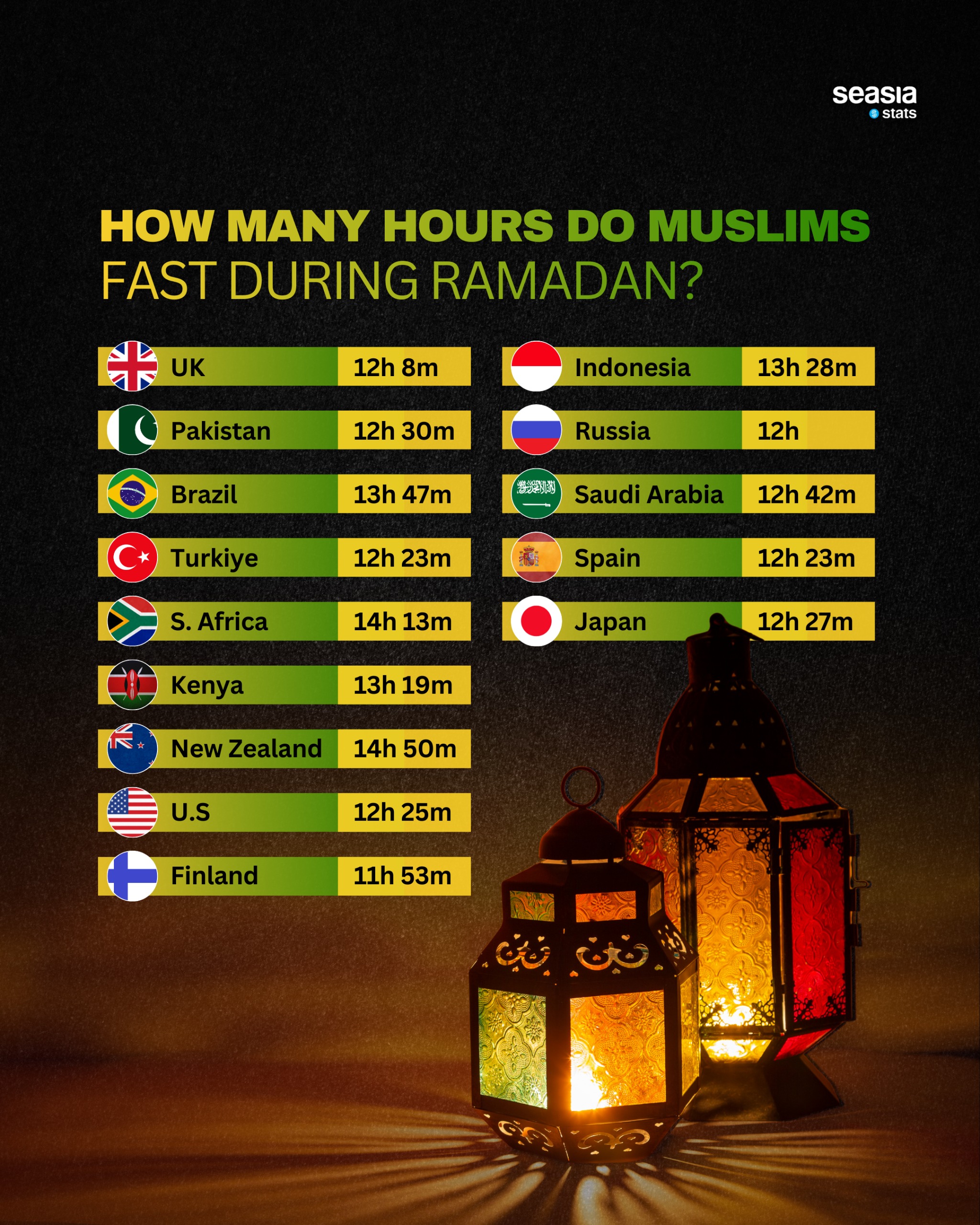 How Many Hours Do Muslims Fast During Ramadan