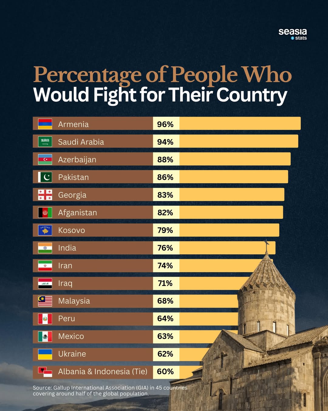 How Many People Would Fight for Their Country?