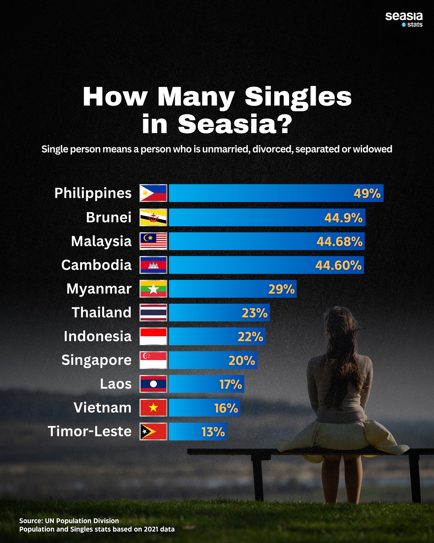 How Many Singles in Southeast Asia?
