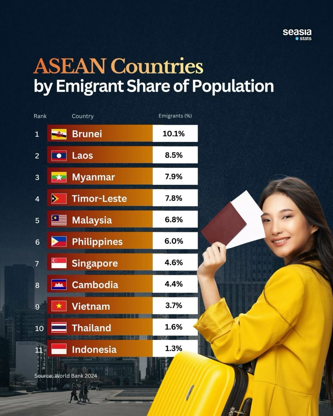 How Many Southeast Asians Are Living Abroad?