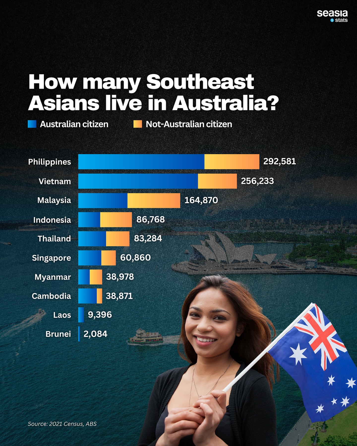 How Many Southeast Asians Live in Australia?